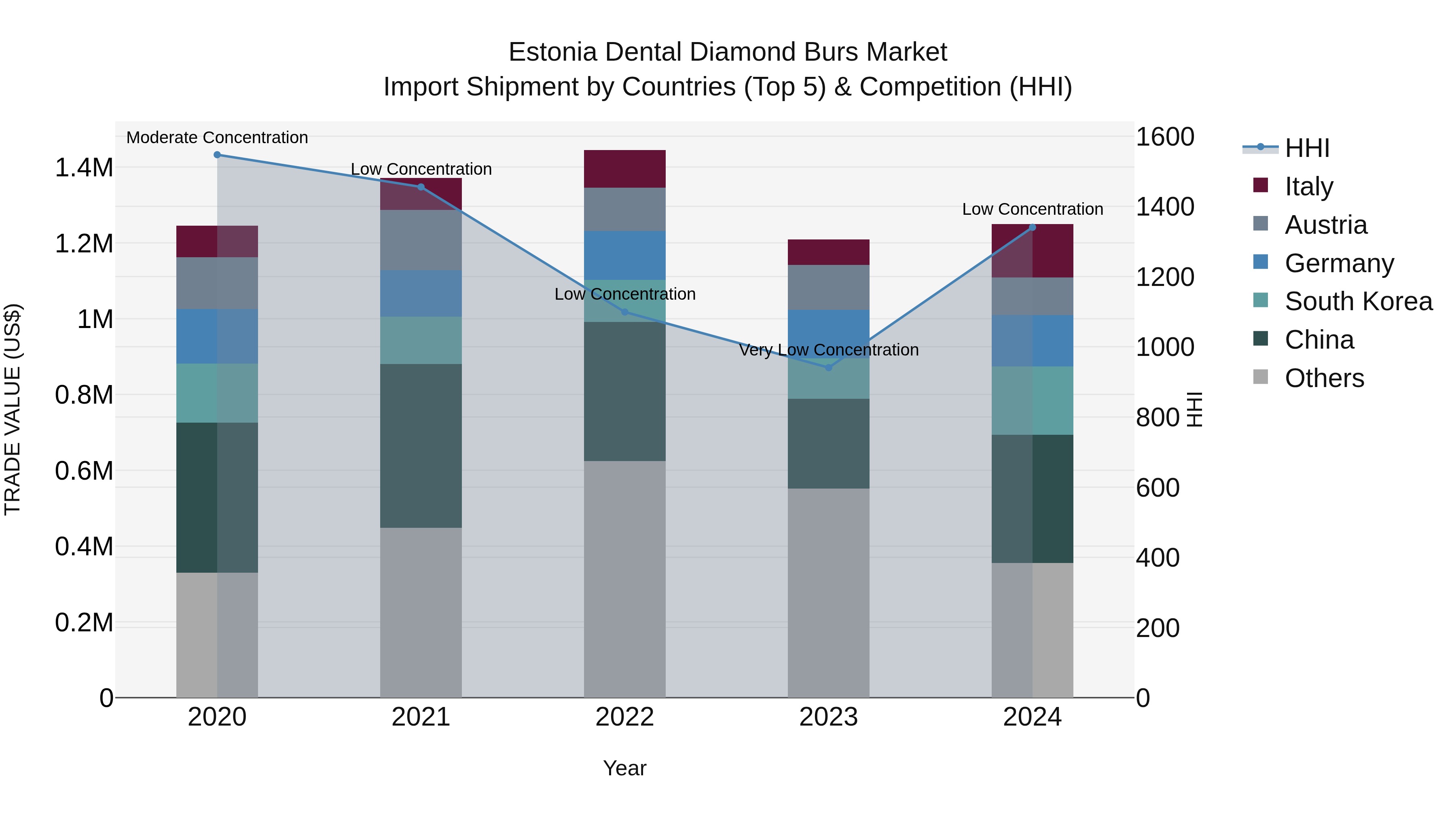 Estonia Dental Diamond Burs Market Top 5 Importing Countries and Market Competition (HHI) Analysis