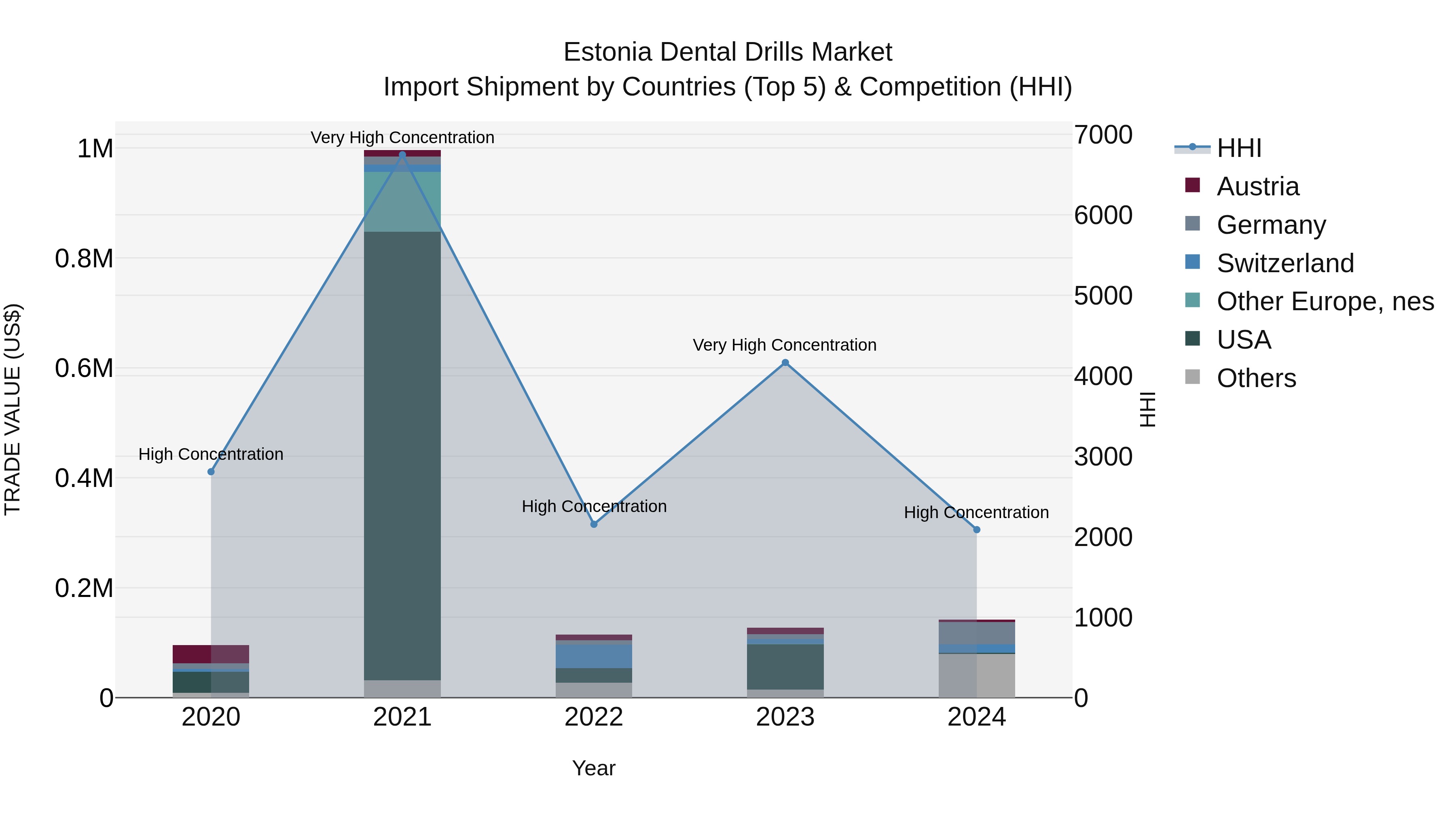 Estonia Dental Drills Market Top 5 Importing Countries and Market Competition (HHI) Analysis