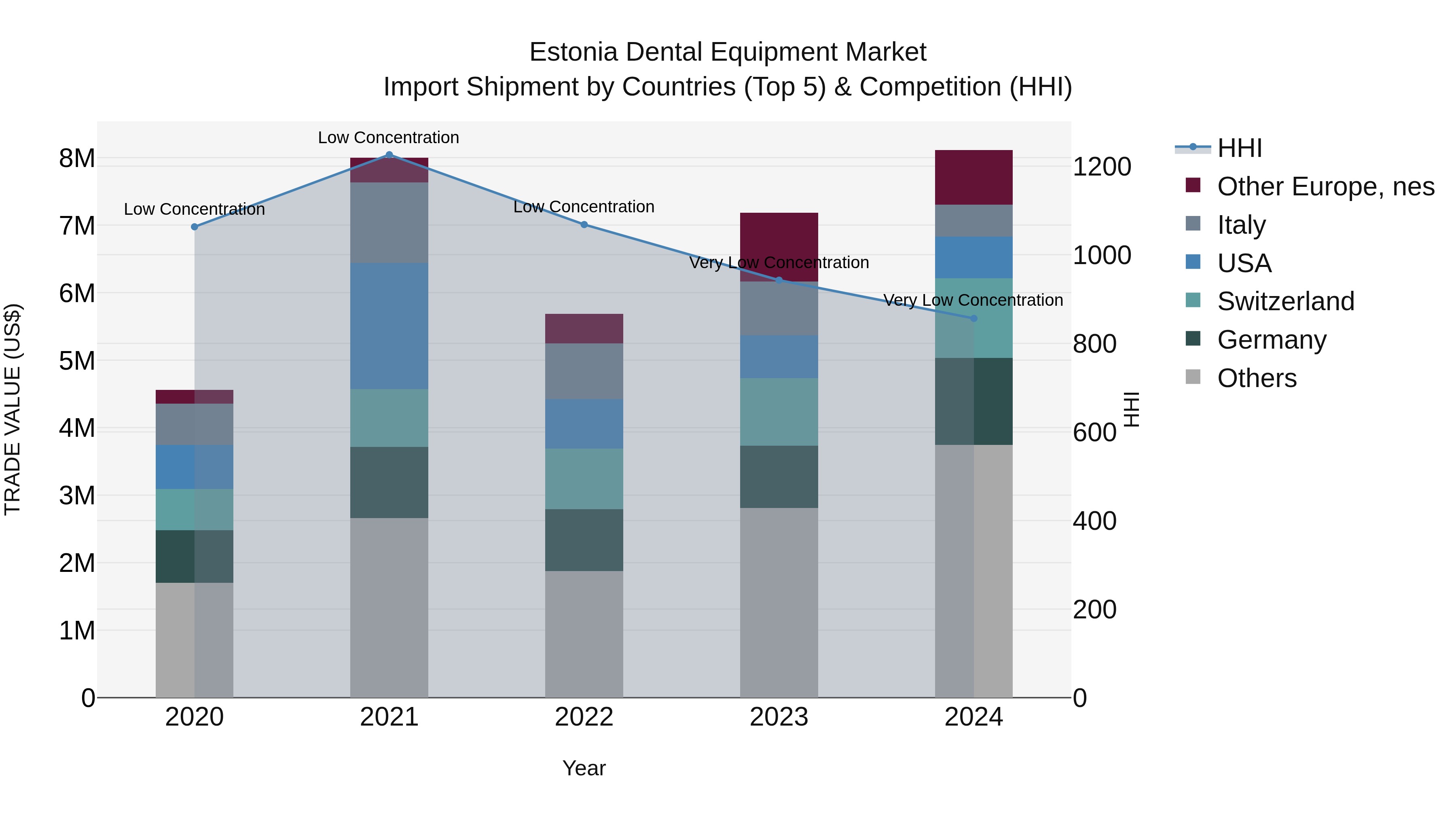 Estonia Dental Equipment Market Top 5 Importing Countries and Market Competition (HHI) Analysis