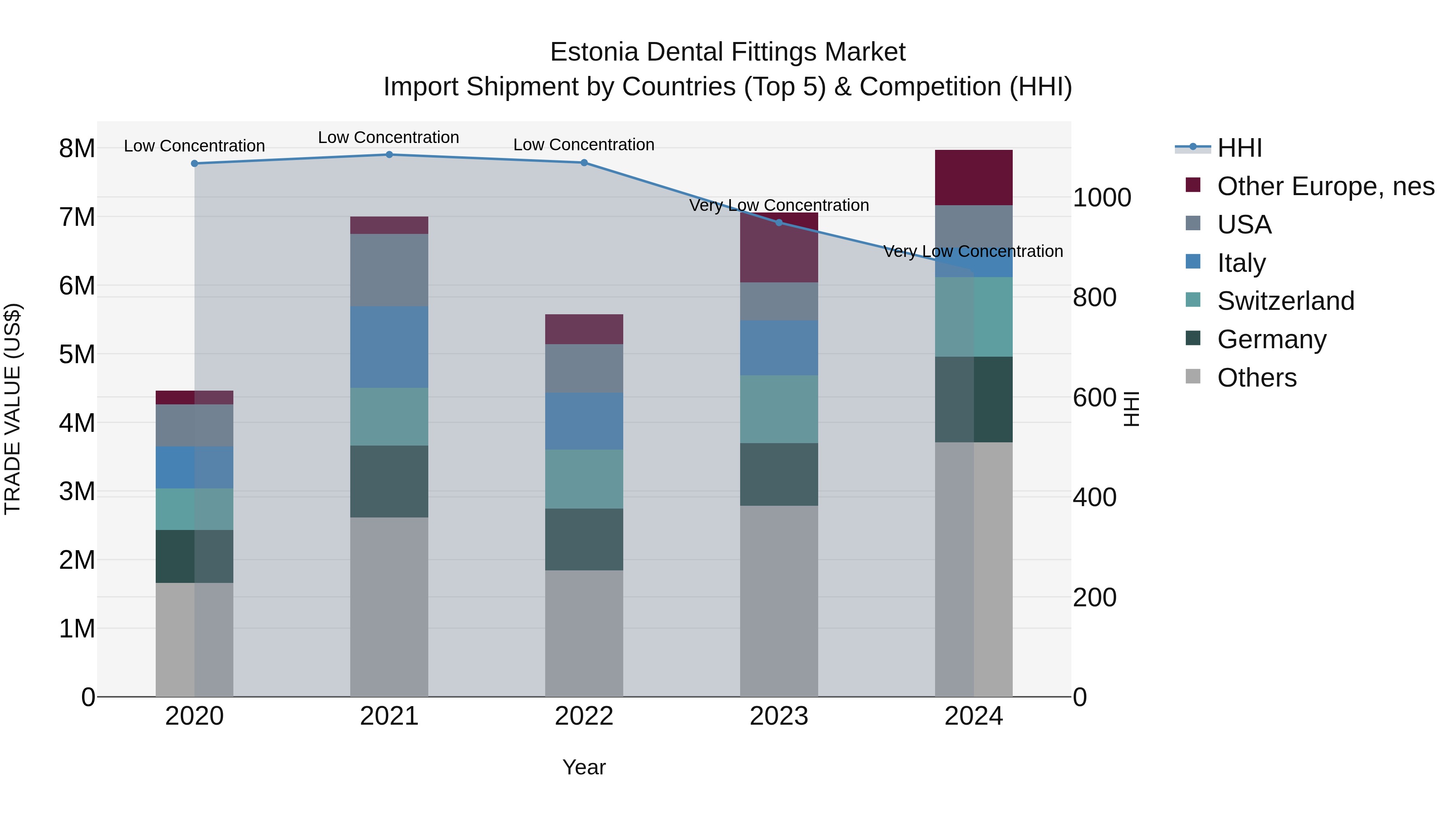 Estonia Dental Fittings Market Top 5 Importing Countries and Market Competition (HHI) Analysis