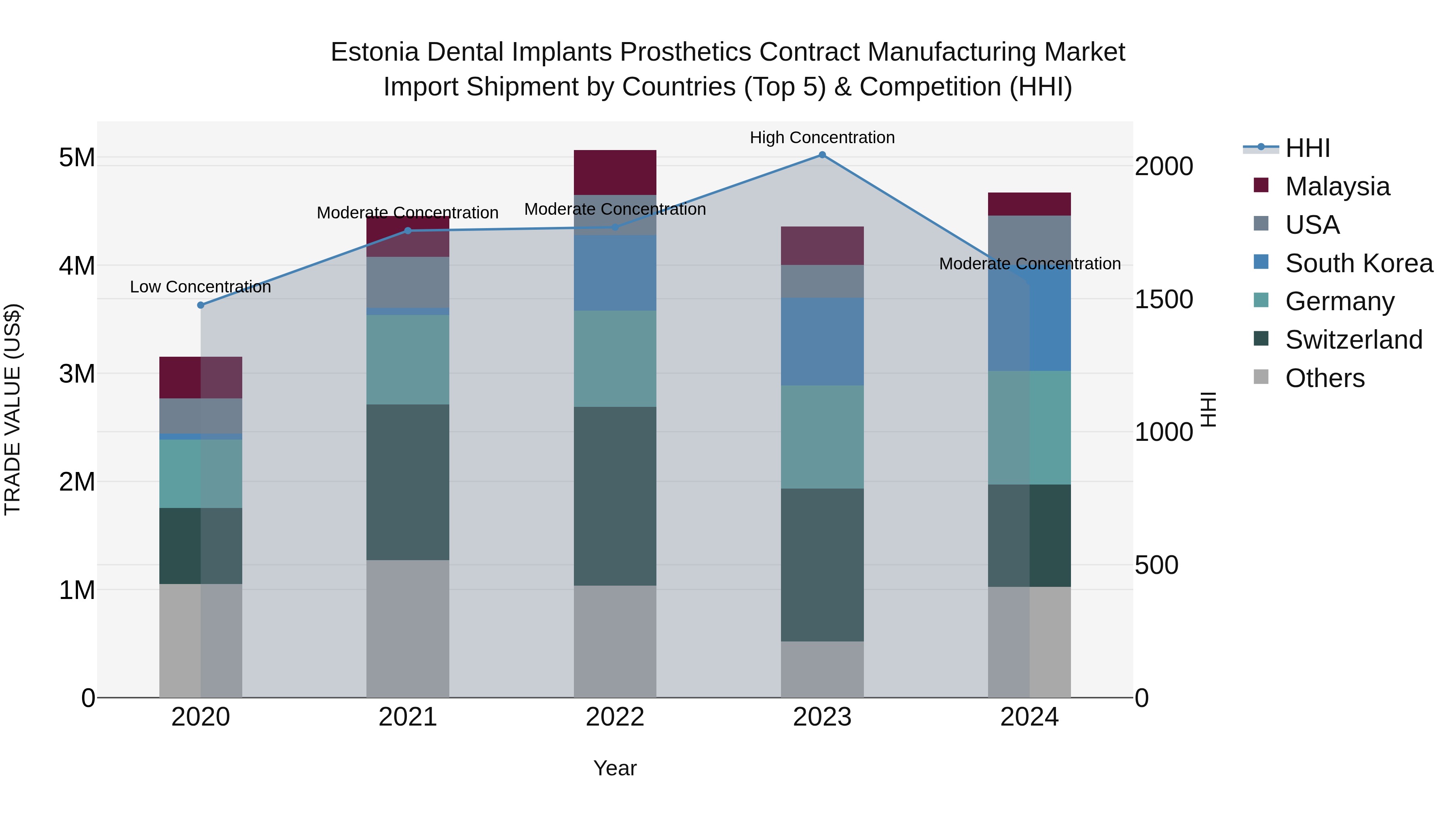 Estonia Dental Implants Prosthetics Contract Manufacturing Market Top 5 Importing Countries and Market Competition (HHI) Analysis