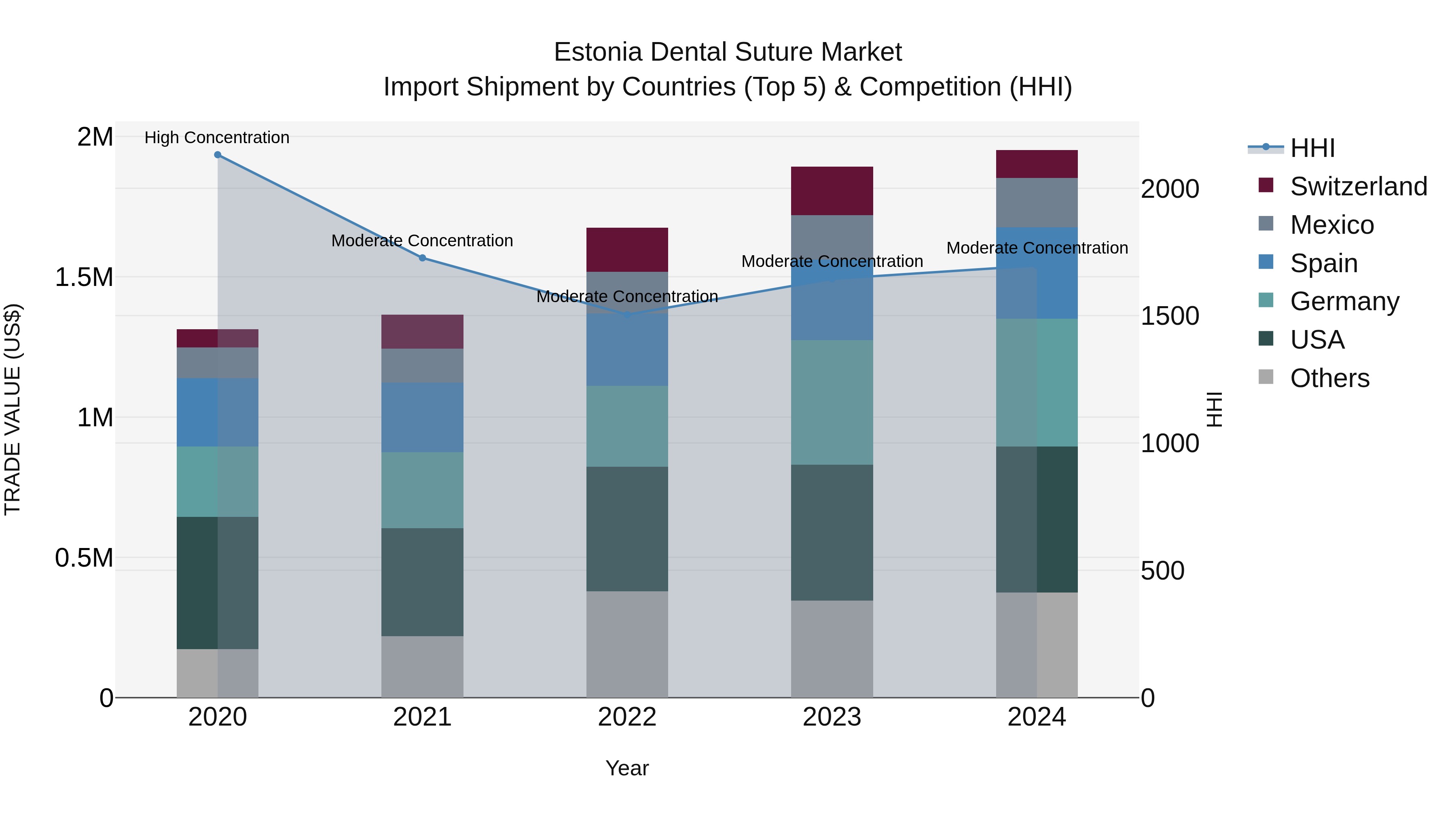Estonia Dental Suture Market Top 5 Importing Countries and Market Competition (HHI) Analysis