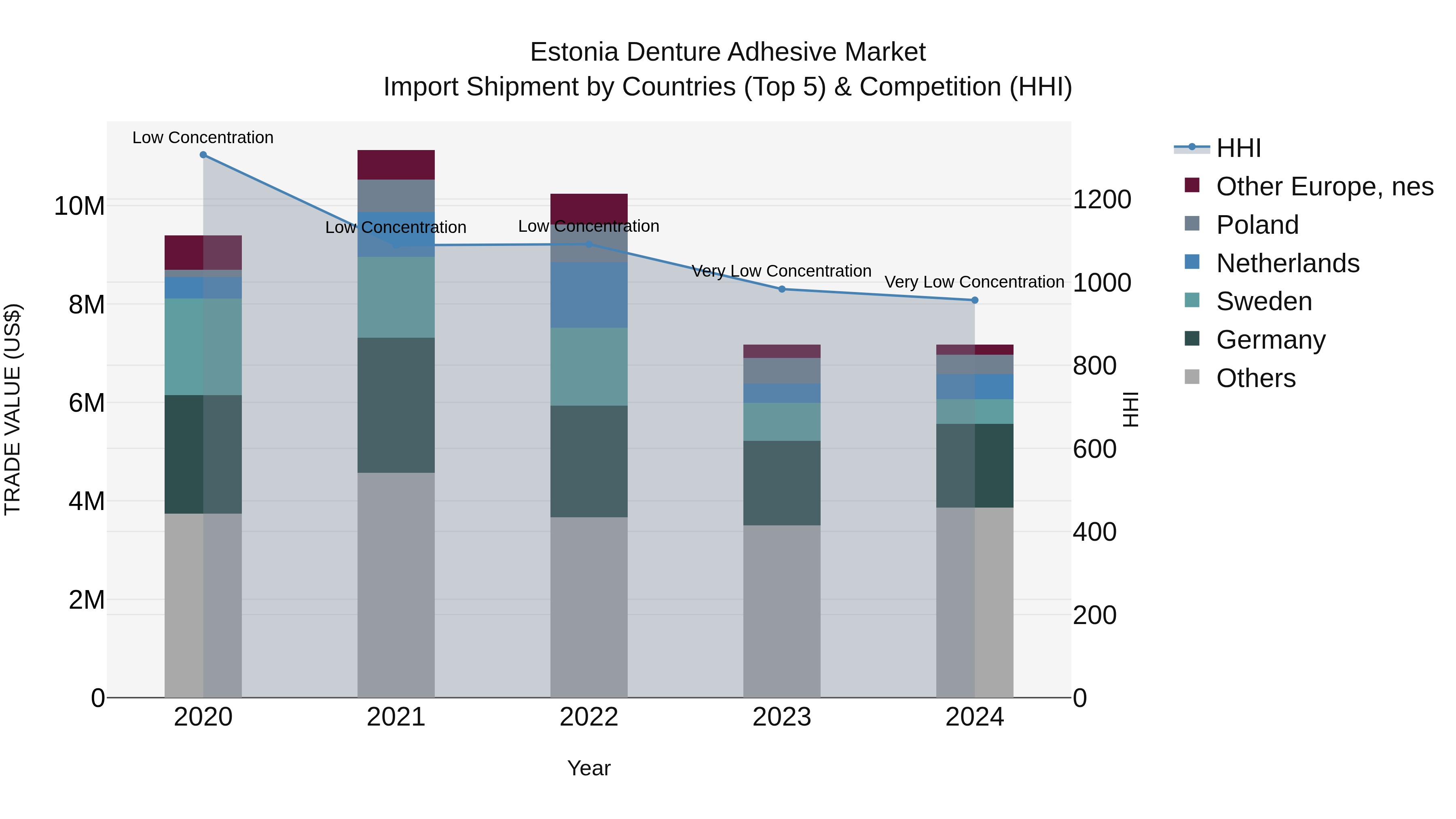 Estonia Denture Adhesive Market Top 5 Importing Countries and Market Competition (HHI) Analysis