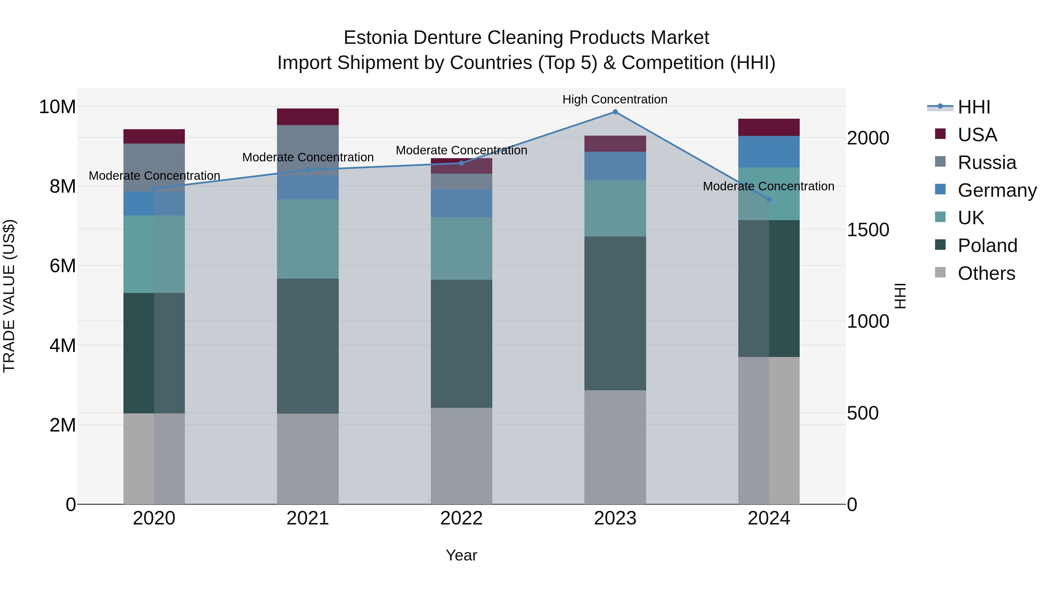 Estonia Denture Cleaning Products Market Top 5 Importing Countries and Market Competition (HHI) Analysis