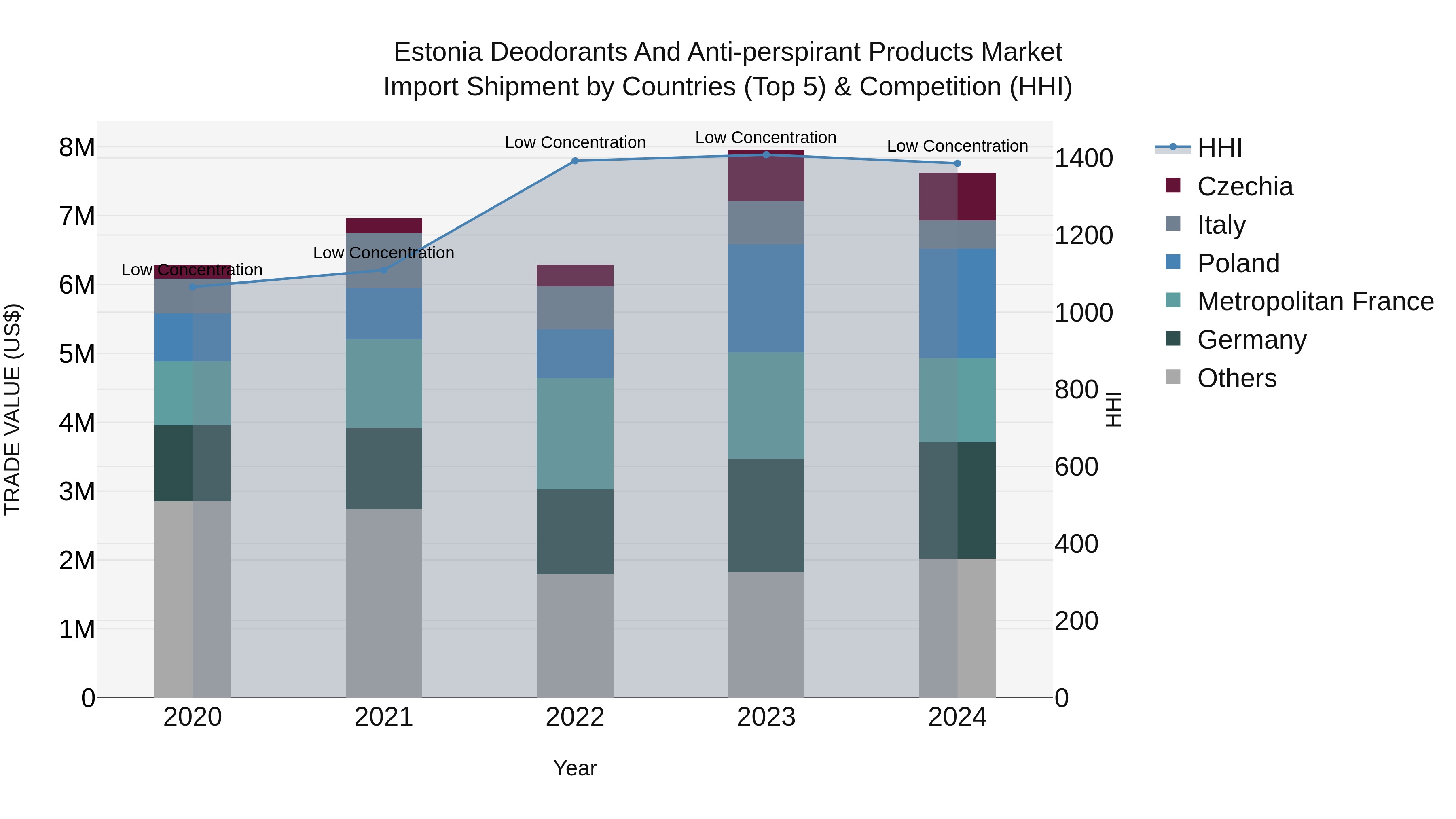 Estonia Deodorants and Anti-perspirant Products Market Top 5 Importing Countries and Market Competition (HHI) Analysis