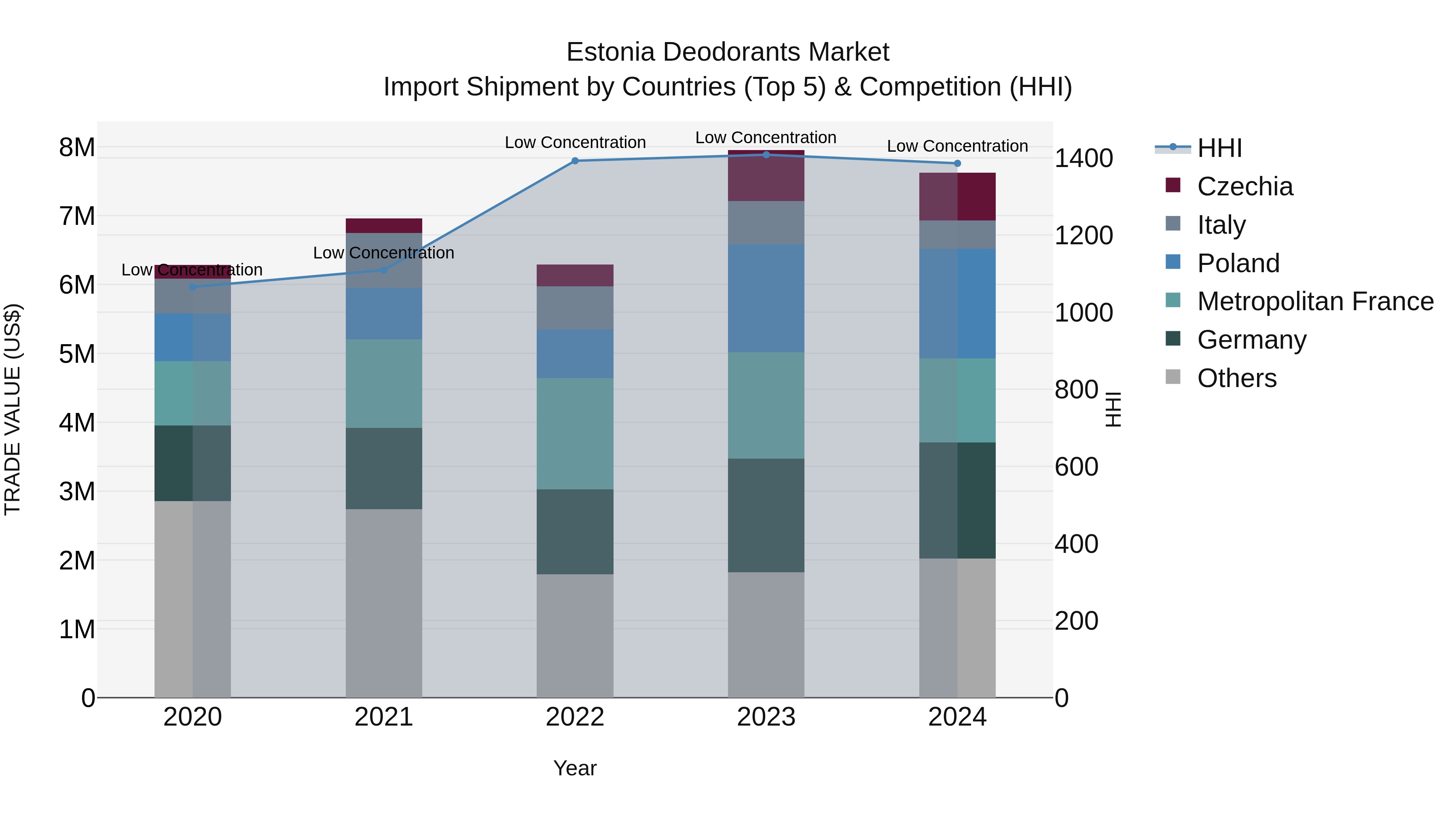 Estonia Deodorants Market Top 5 Importing Countries and Market Competition (HHI) Analysis