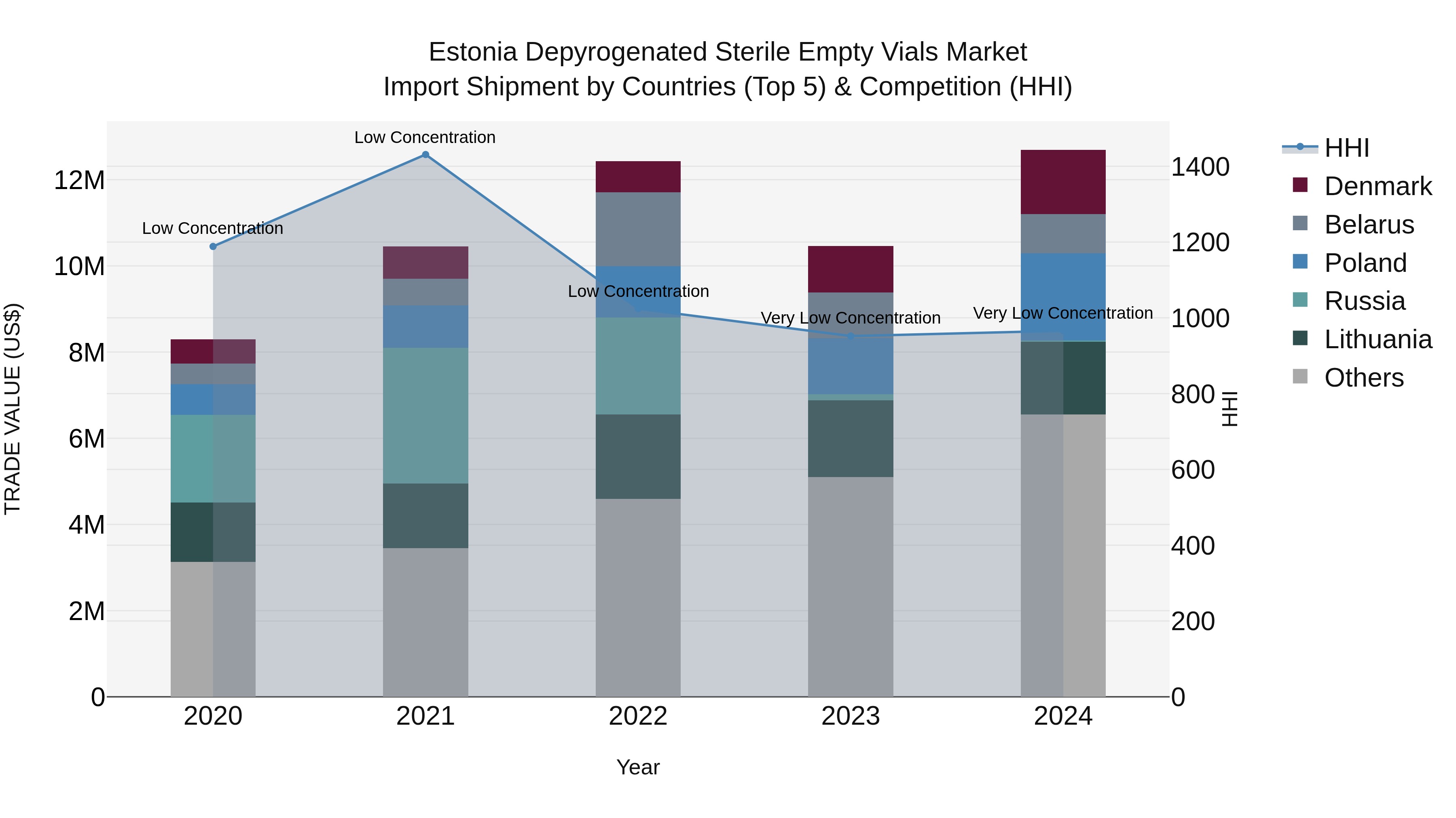 Estonia Depyrogenated Sterile Empty Vials Market Top 5 Importing Countries and Market Competition (HHI) Analysis