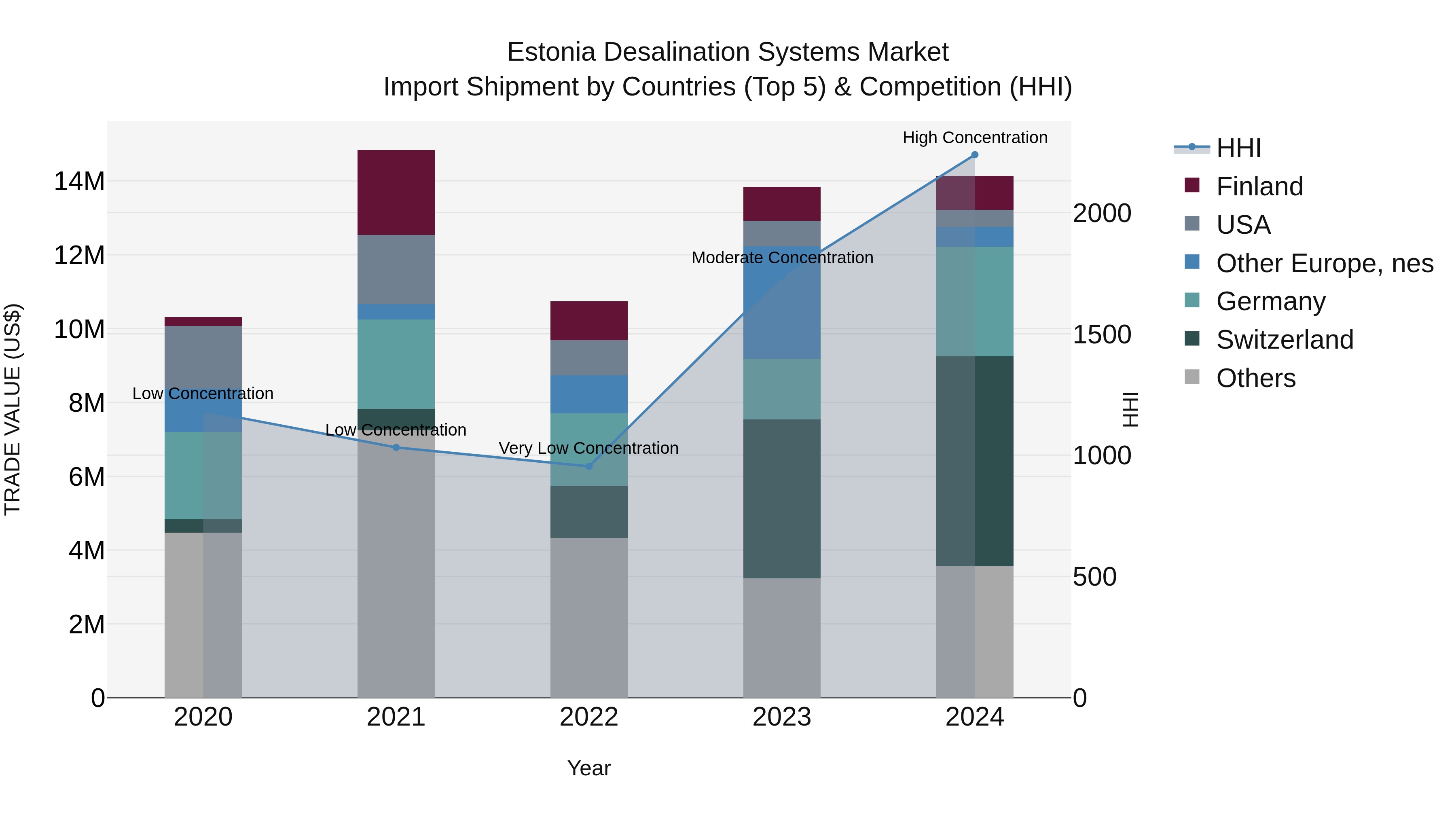 Estonia Desalination Systems Market Top 5 Importing Countries and Market Competition (HHI) Analysis
