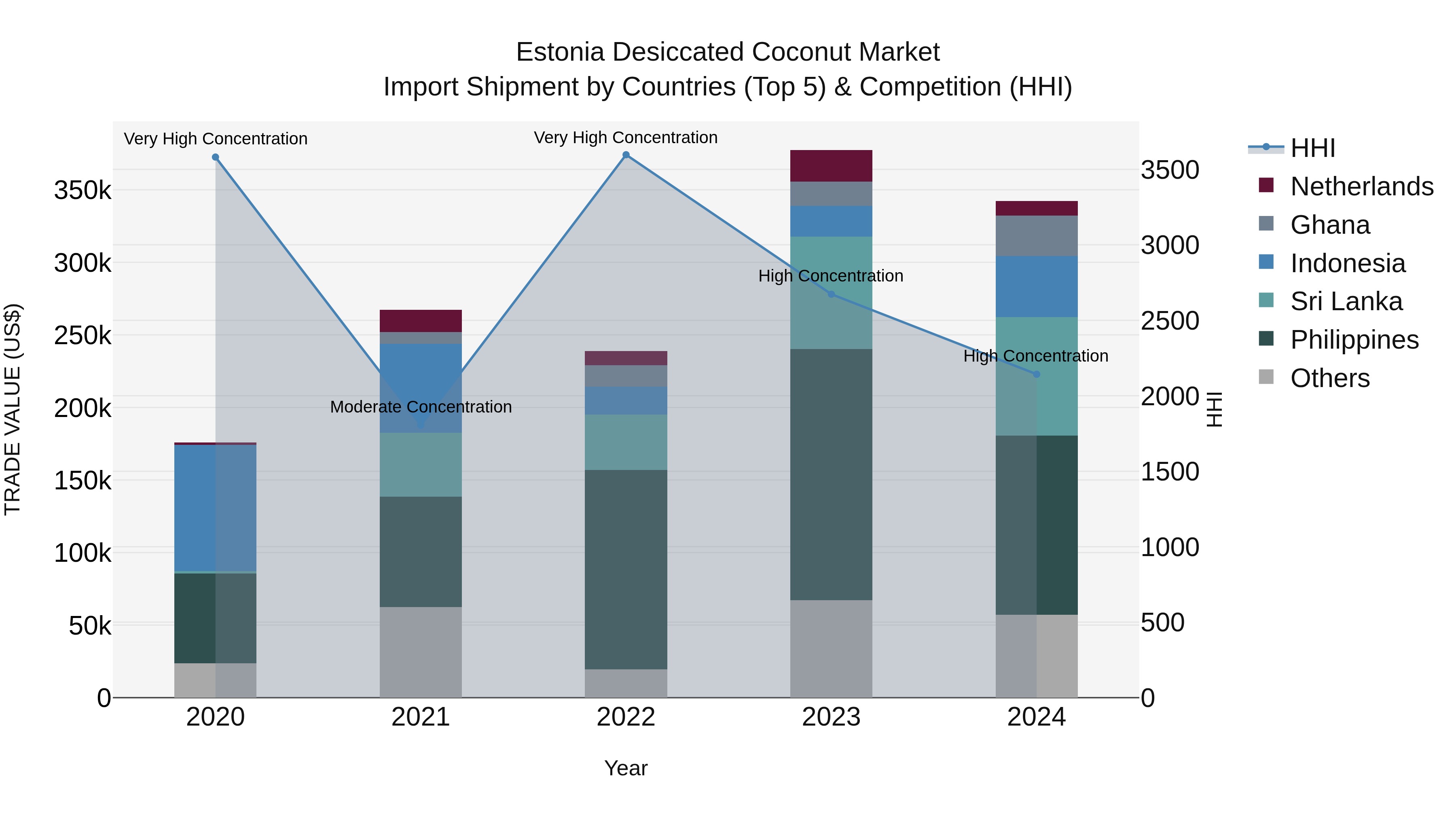 Estonia Desiccated Coconut Market Top 5 Importing Countries and Market Competition (HHI) Analysis