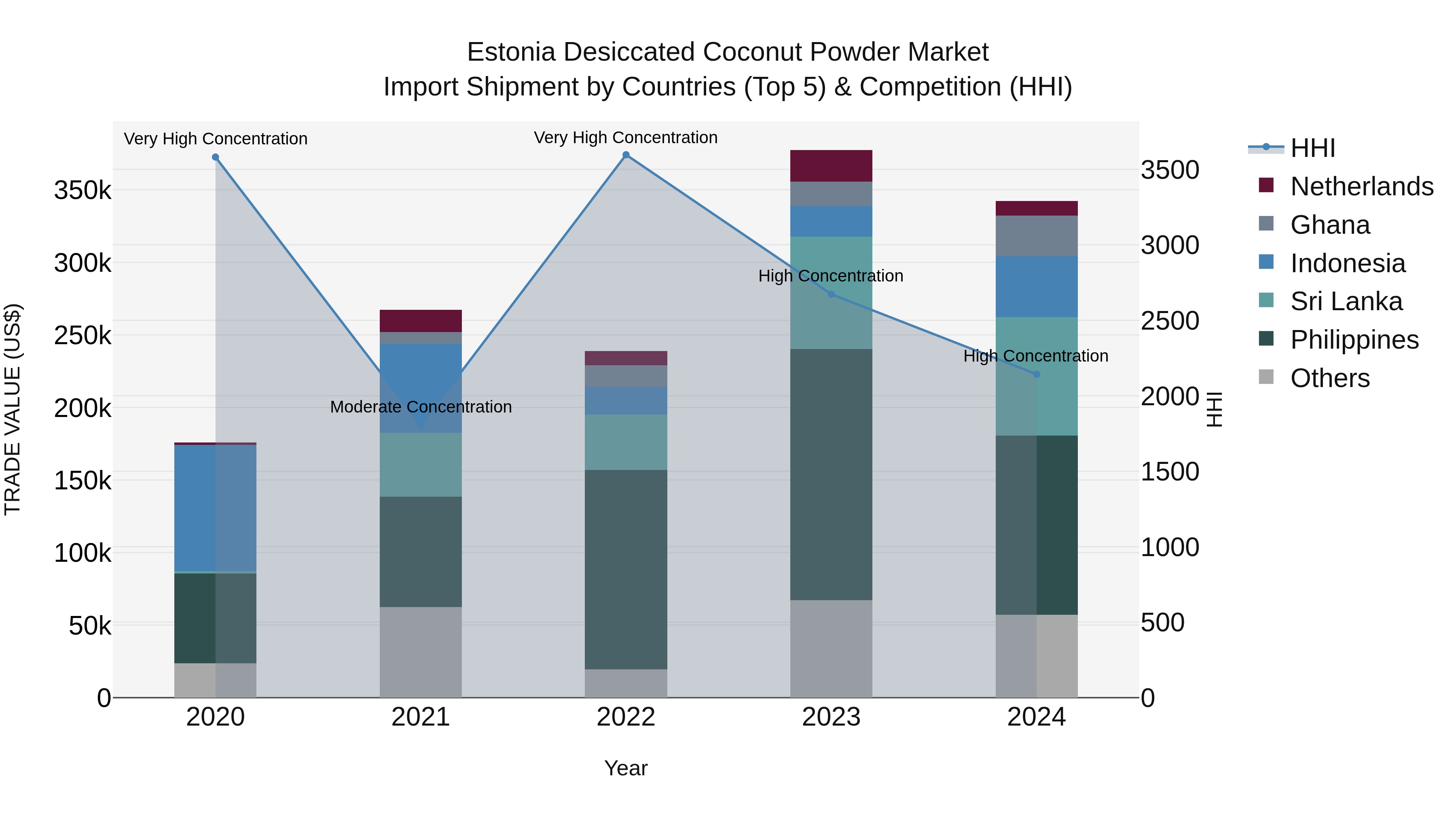 Estonia Desiccated Coconut Powder Market Top 5 Importing Countries and Market Competition (HHI) Analysis