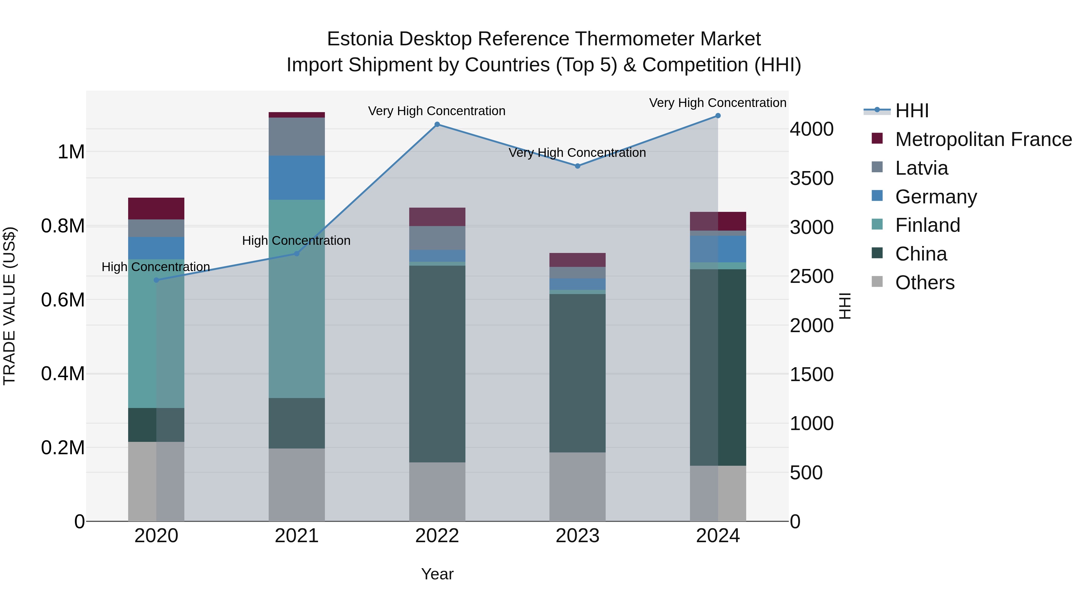 Estonia Desktop Reference Thermometer Market Top 5 Importing Countries and Market Competition (HHI) Analysis