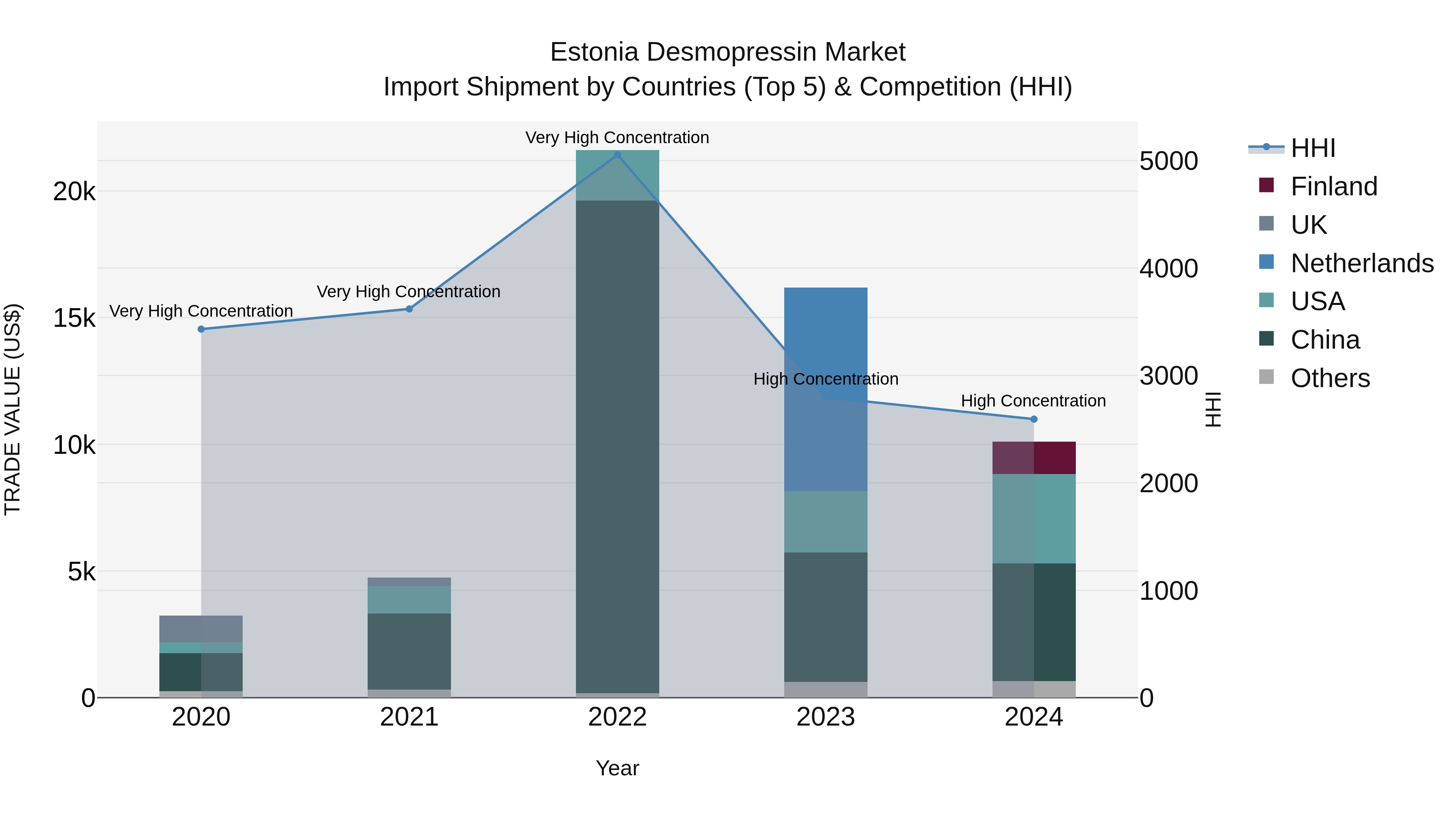 Estonia Desmopressin Market Top 5 Importing Countries and Market Competition (HHI) Analysis