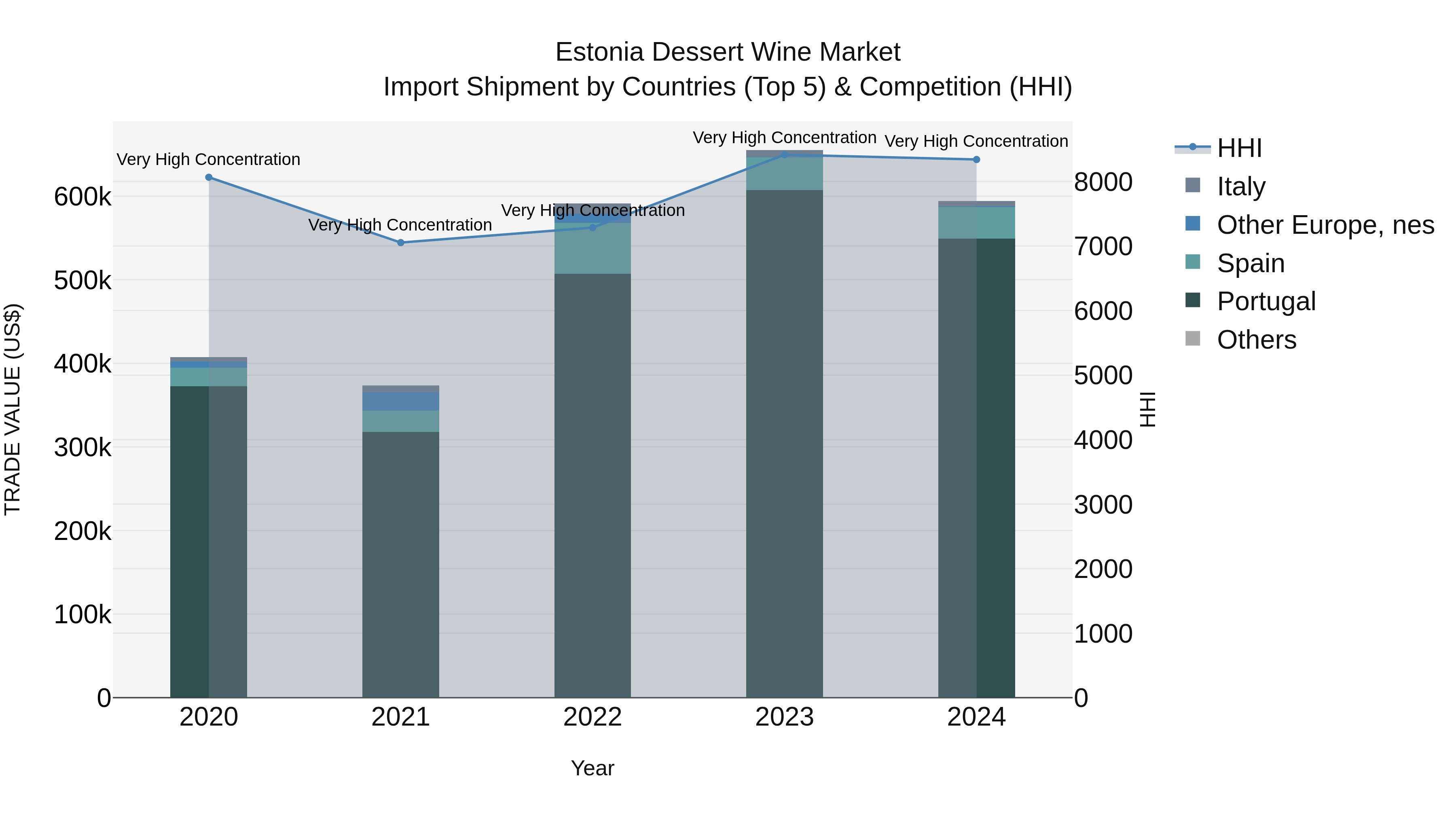 Estonia Dessert Wine Market Top 5 Importing Countries and Market Competition (HHI) Analysis