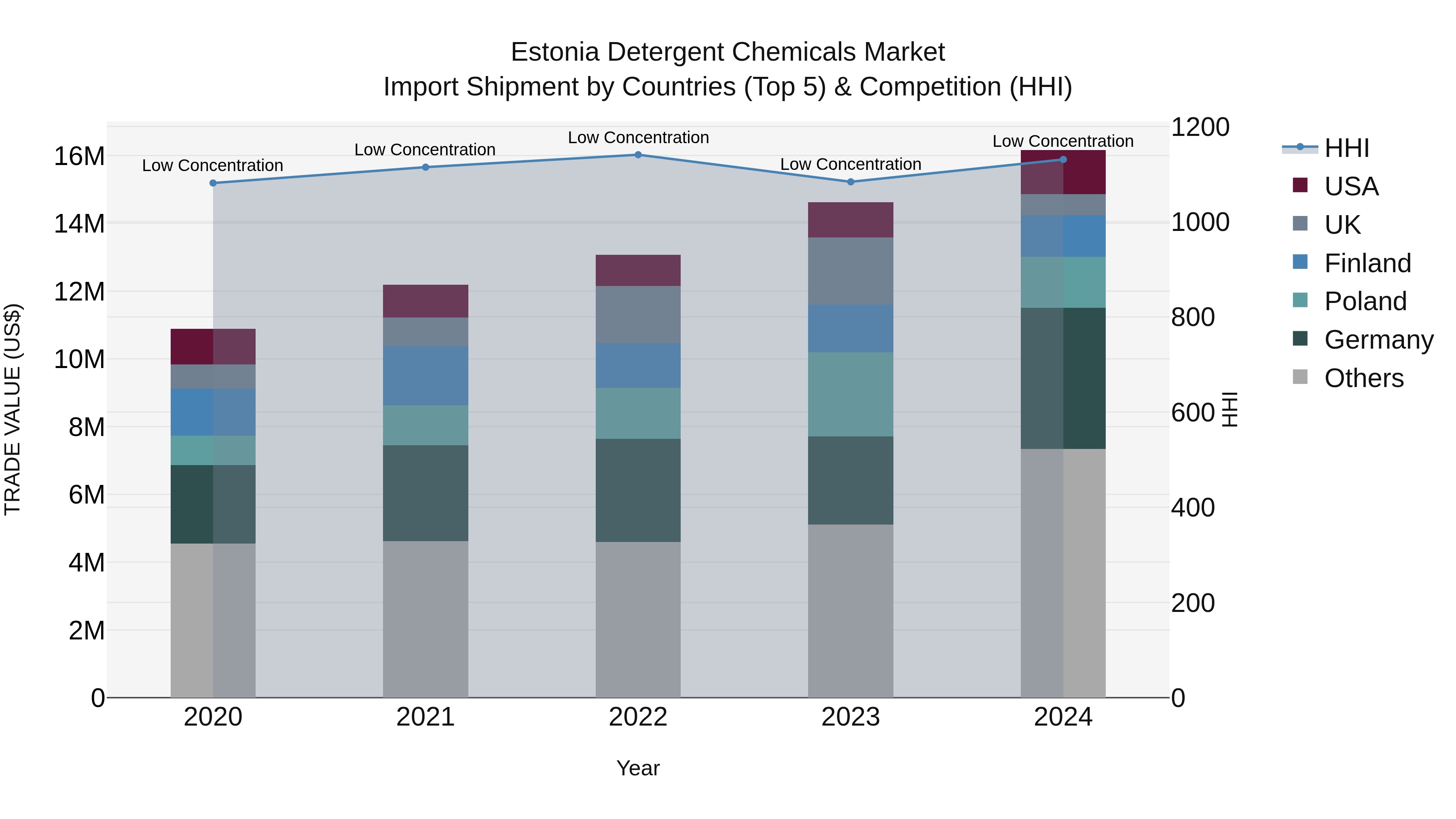 Estonia Detergent Chemicals Market Top 5 Importing Countries and Market Competition (HHI) Analysis
