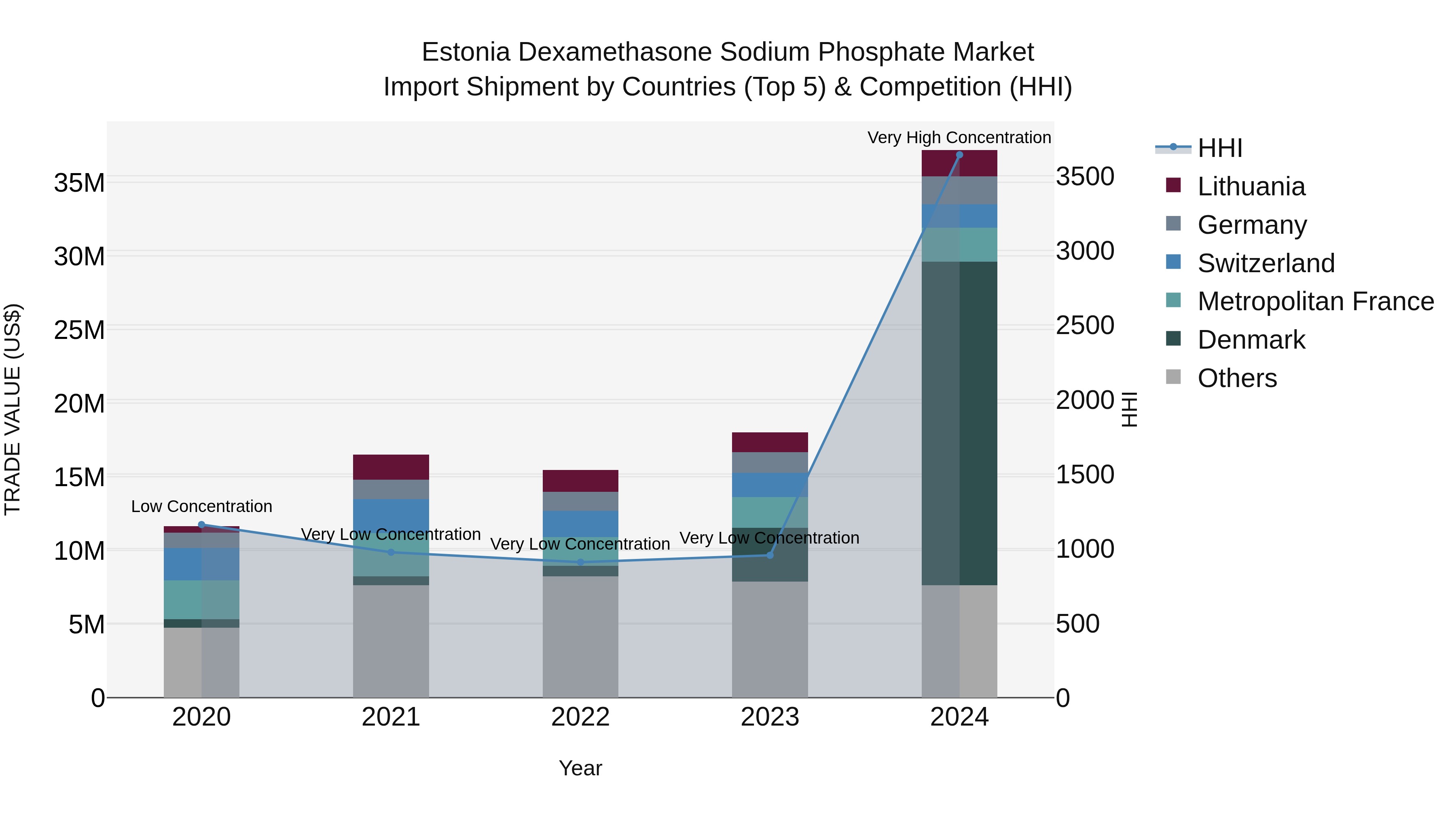 Estonia Dexamethasone Sodium Phosphate Market Top 5 Importing Countries and Market Competition (HHI) Analysis