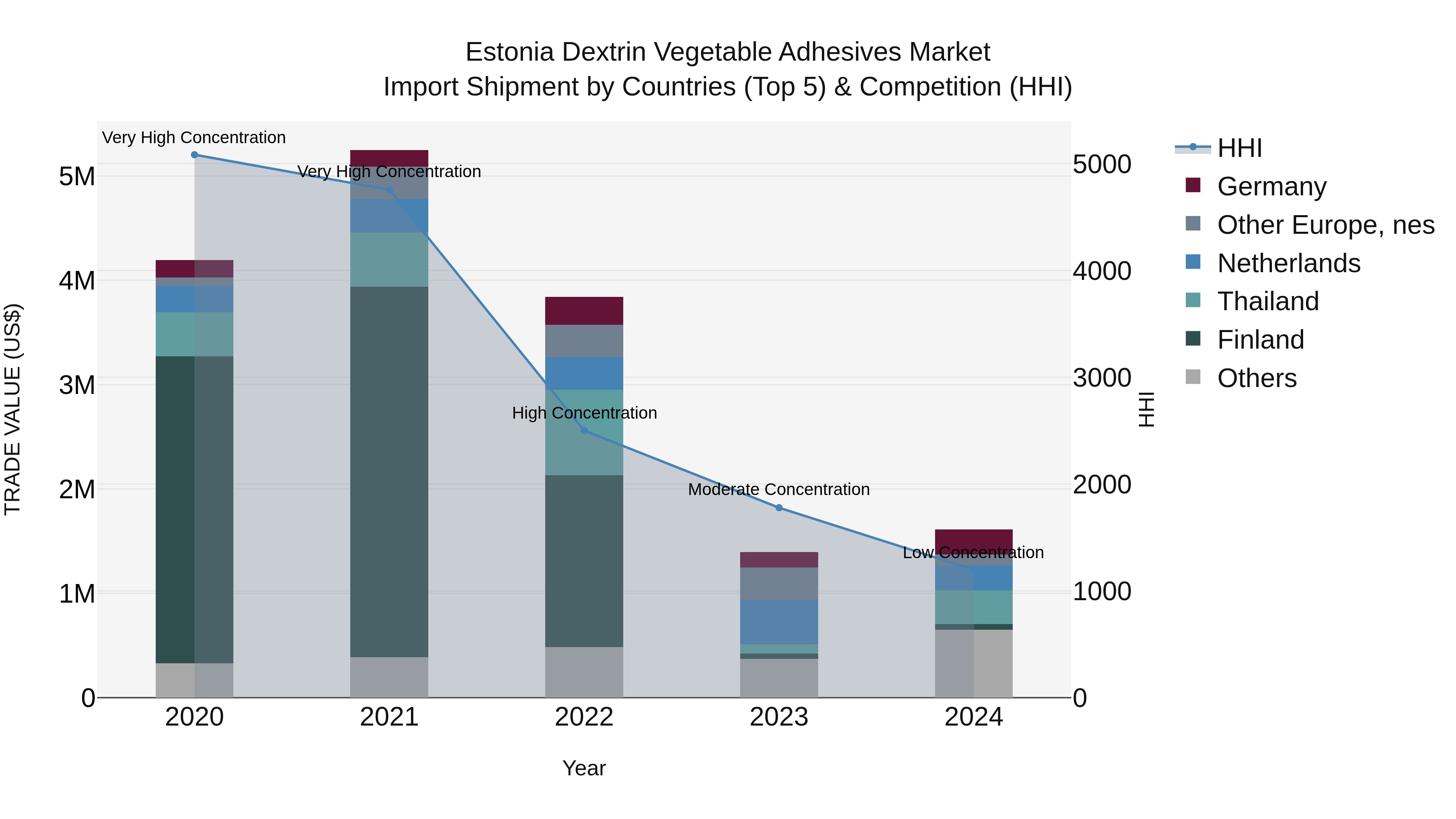 Estonia Dextrin Vegetable Adhesives Market Top 5 Importing Countries and Market Competition (HHI) Analysis