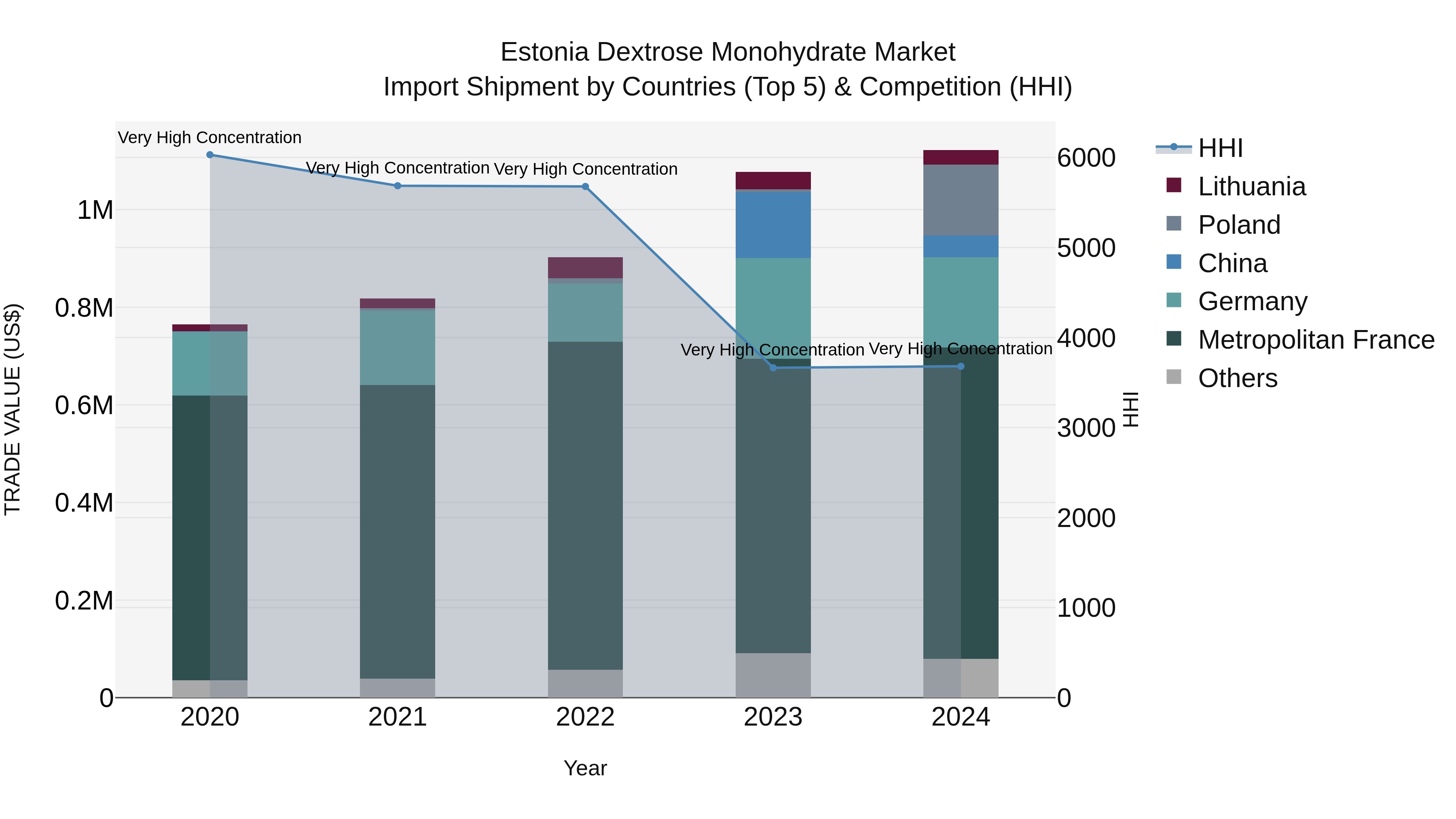 Estonia Dextrose Monohydrate Market Top 5 Importing Countries and Market Competition (HHI) Analysis