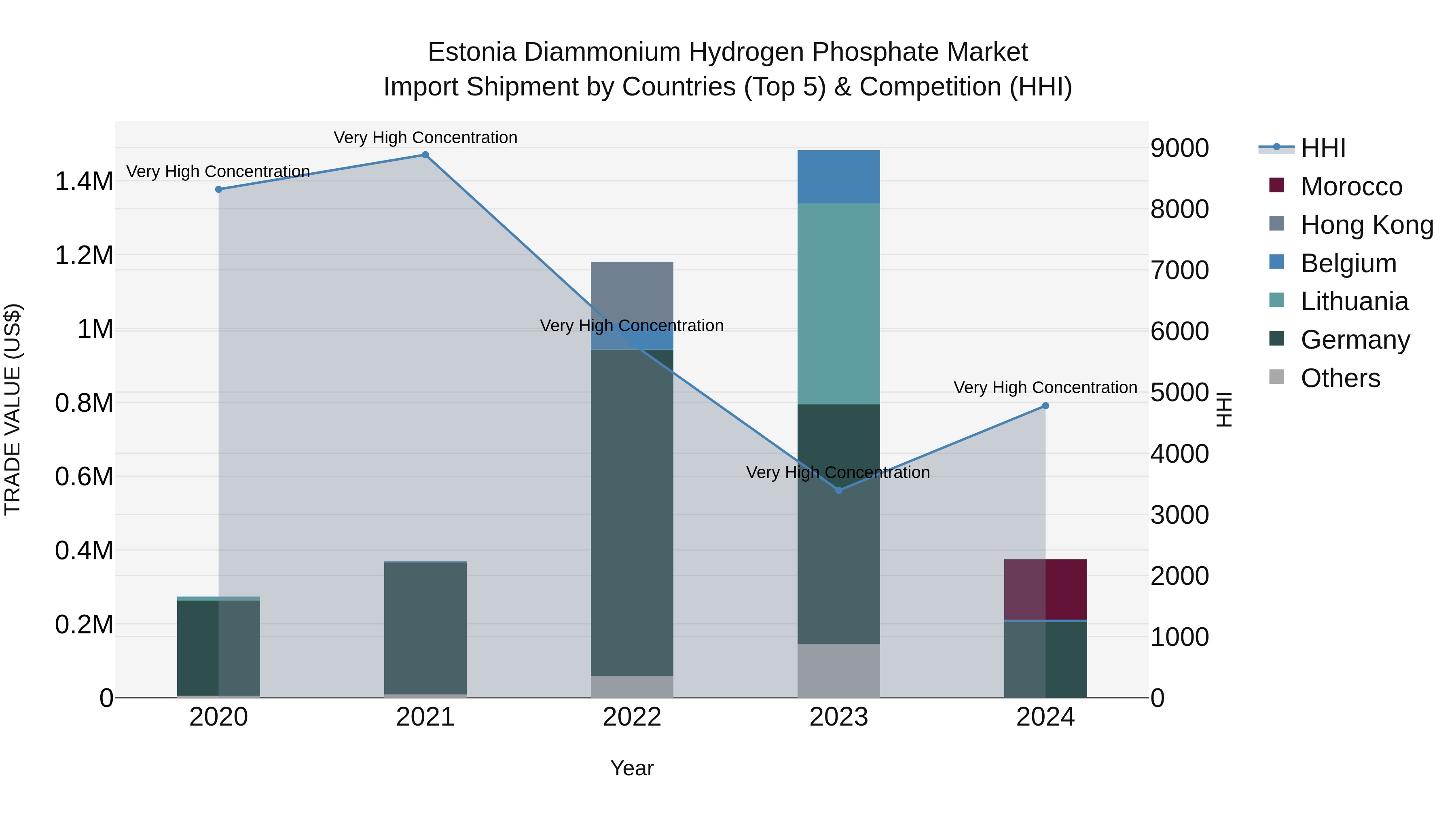 Estonia Diammonium Hydrogen Phosphate Market Top 5 Importing Countries and Market Competition (HHI) Analysis