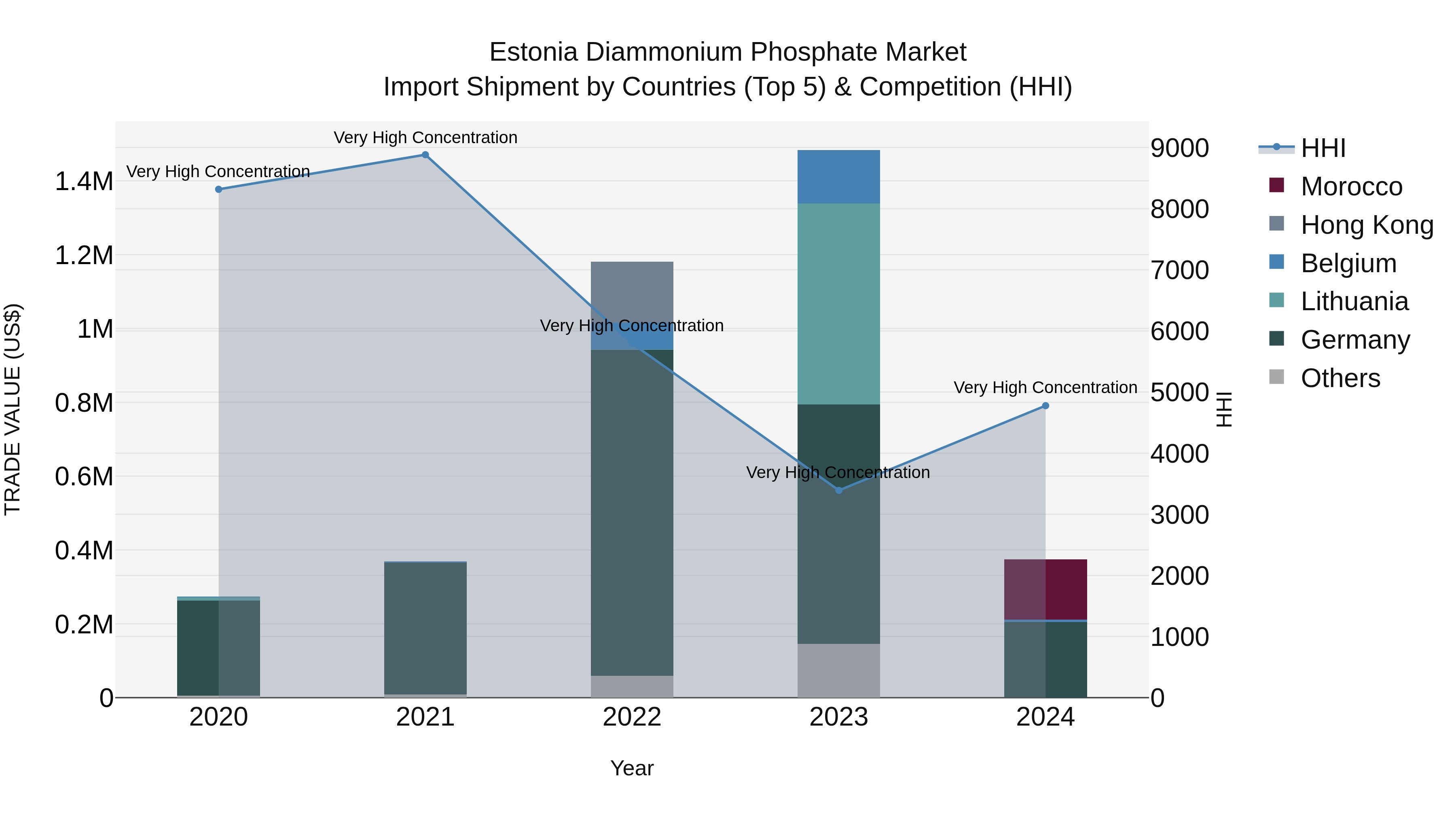 Estonia Diammonium Phosphate Market Top 5 Importing Countries and Market Competition (HHI) Analysis