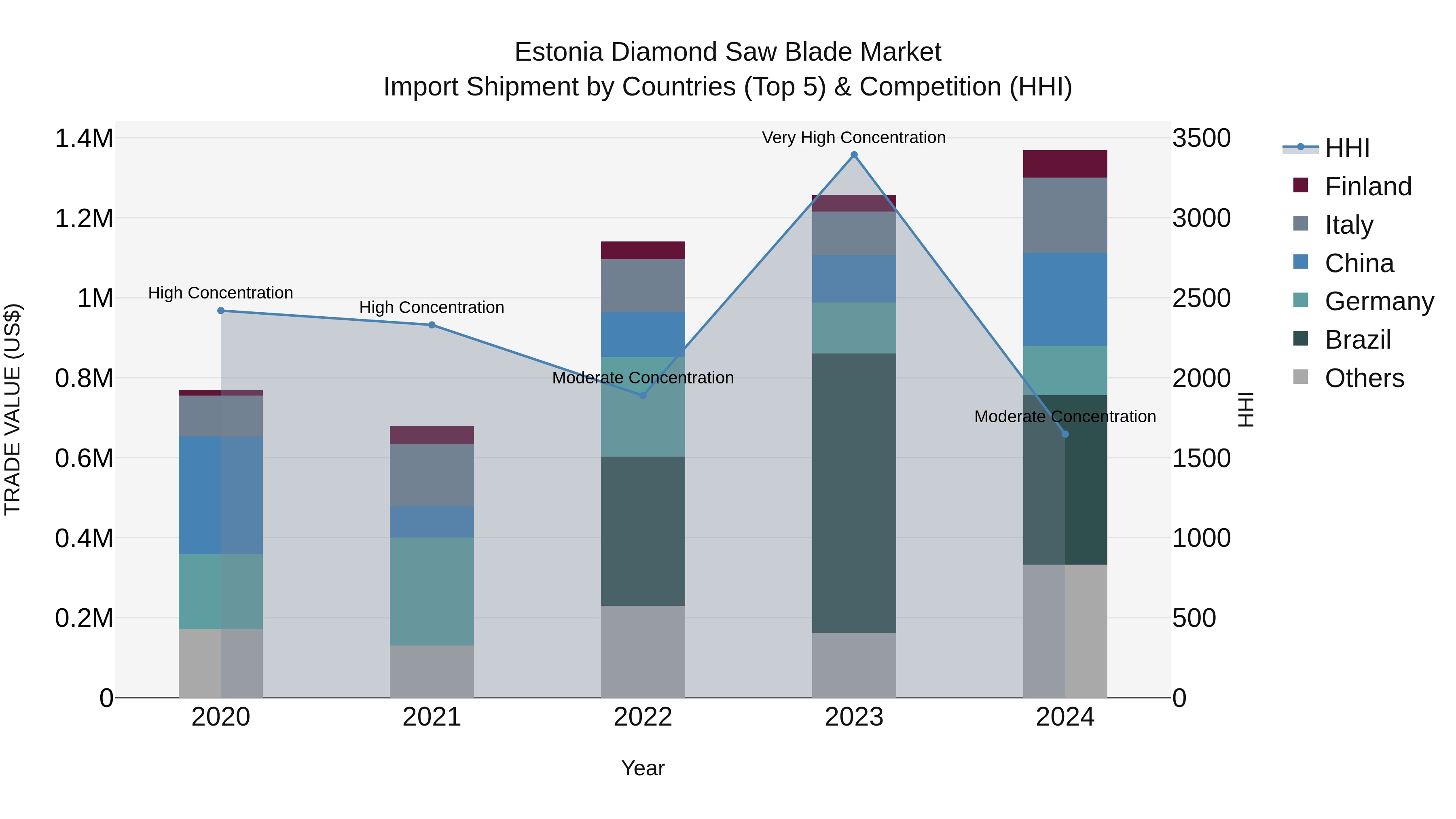 Estonia Diamond Saw Blade Market Top 5 Importing Countries and Market Competition (HHI) Analysis