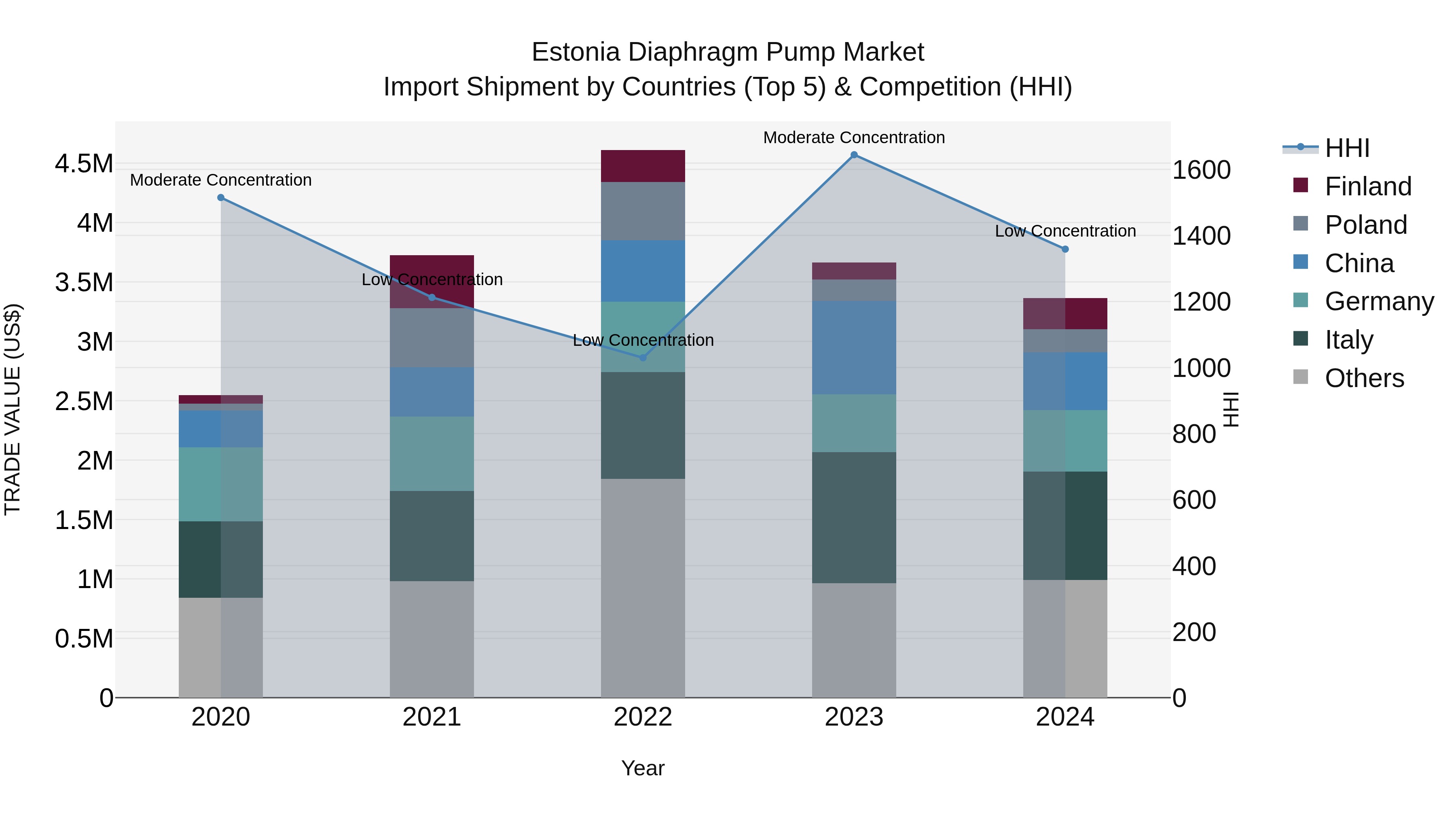 Estonia Diaphragm Pump Market Top 5 Importing Countries and Market Competition (HHI) Analysis