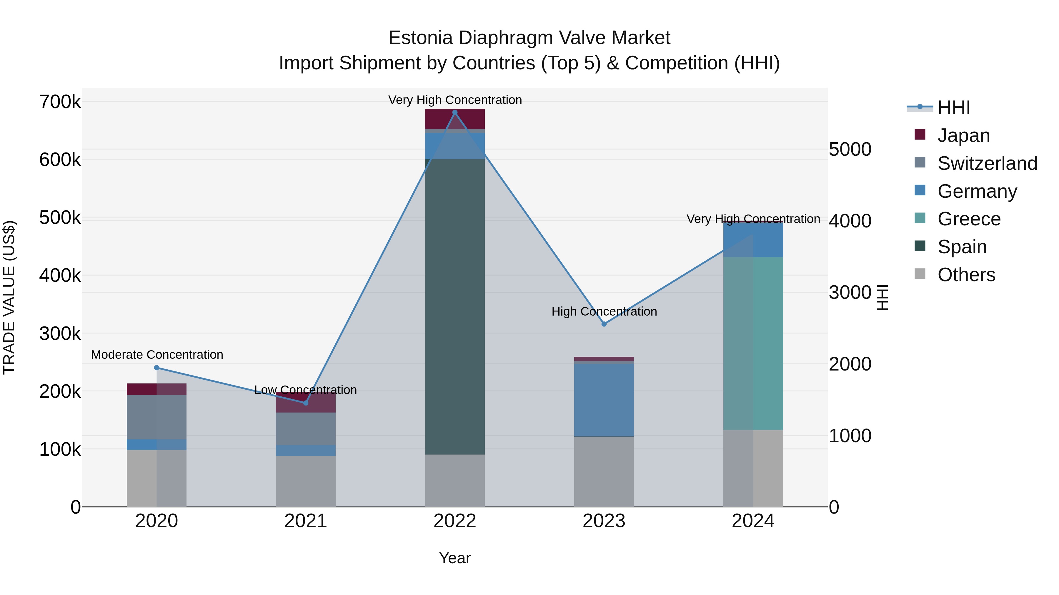 Estonia Diaphragm Valve Market Top 5 Importing Countries and Market Competition (HHI) Analysis