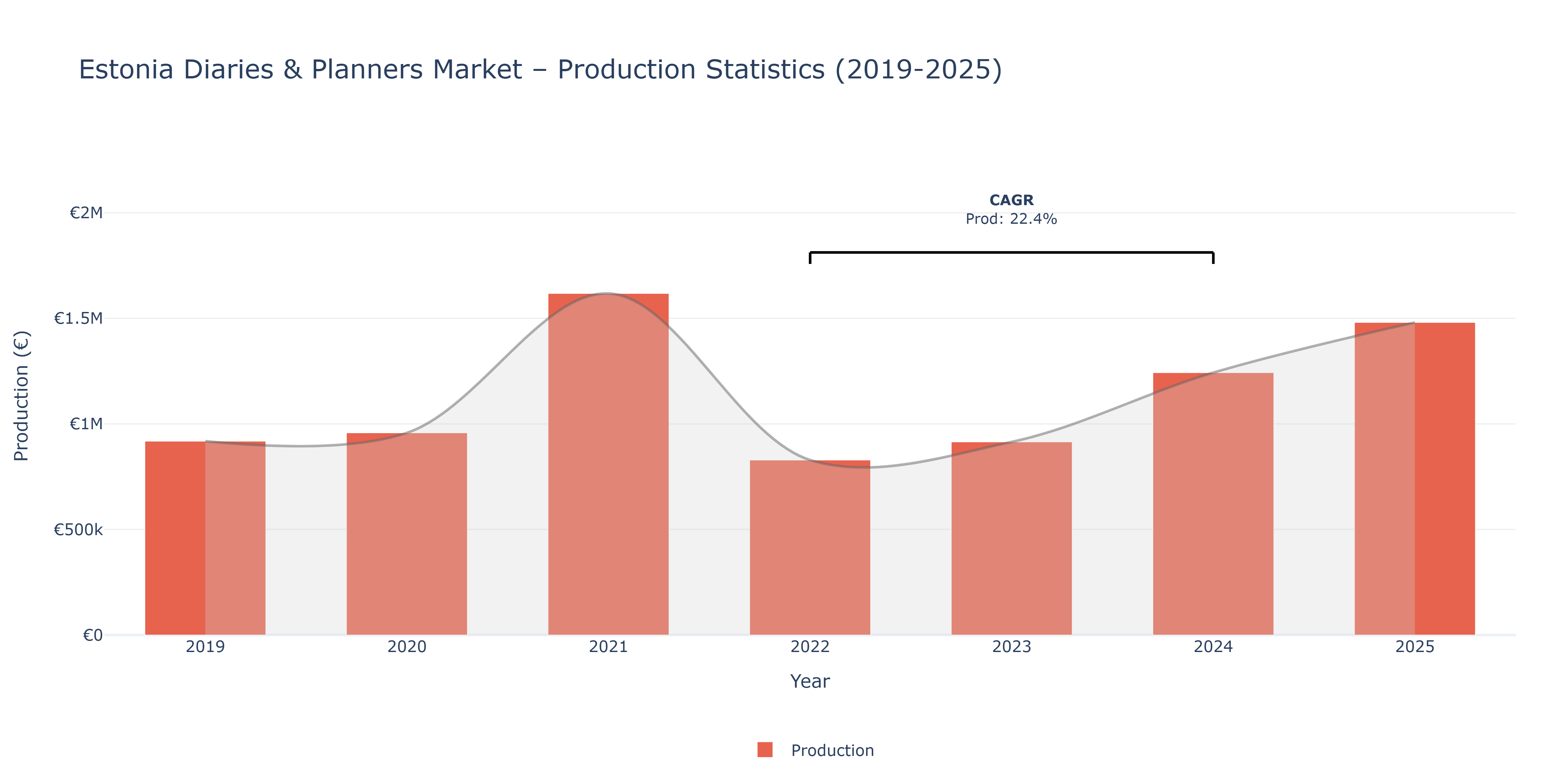 Estonia Diaries & Planners - Market Production Statistics (2019-2025)