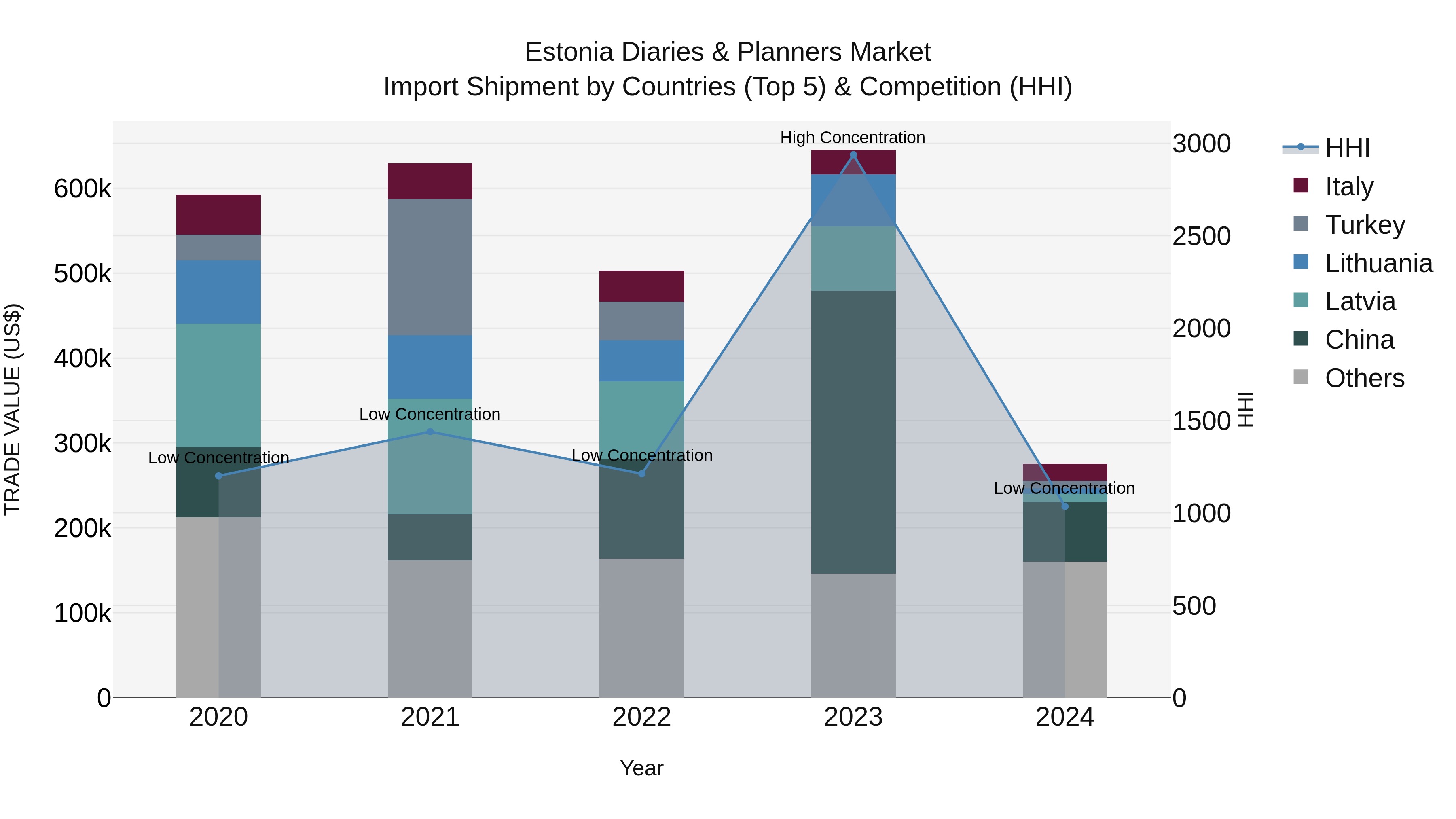 Estonia Diaries & Planners Market Top 5 Importing Countries and Market Competition (HHI) Analysis