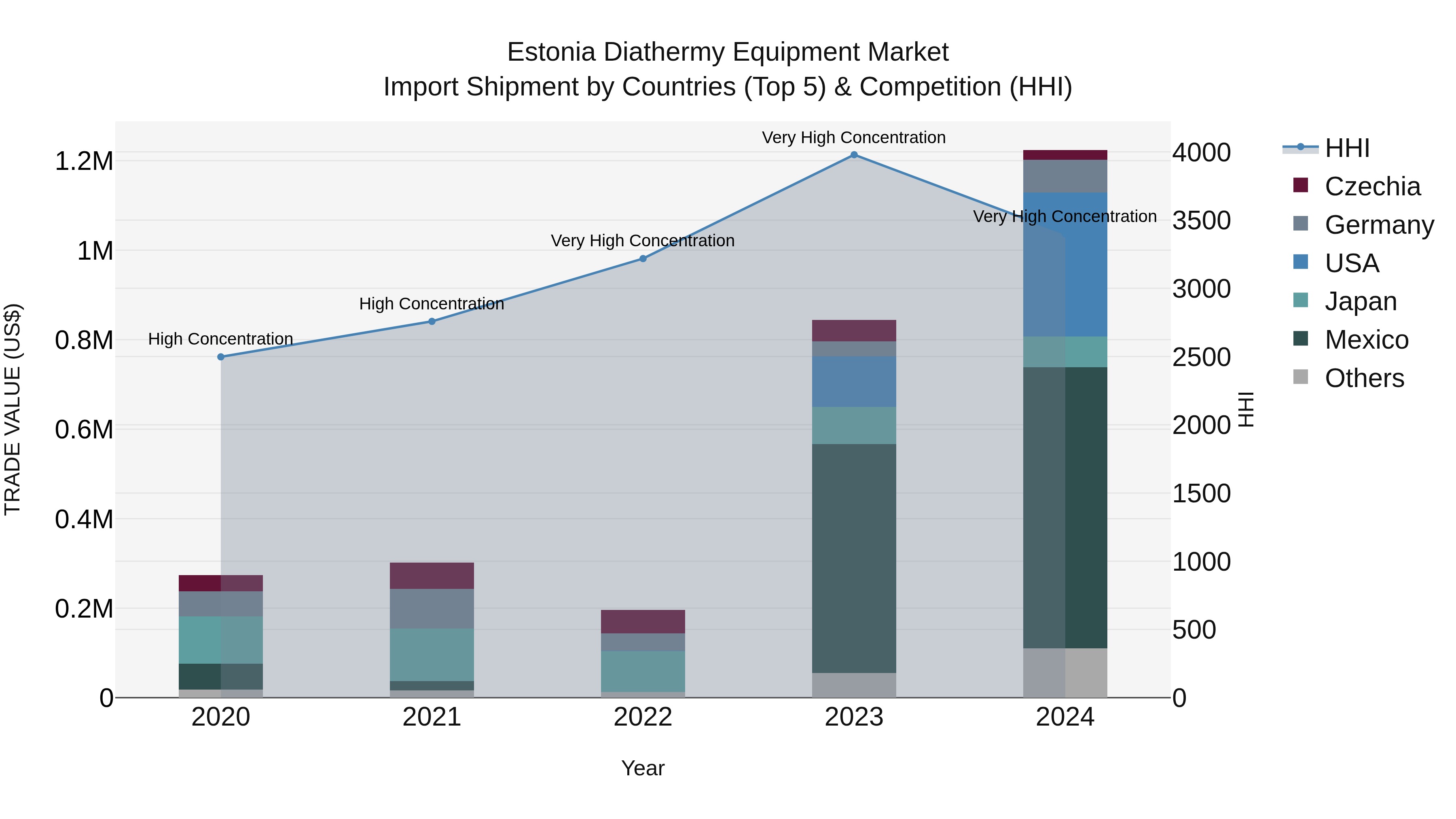 Estonia Diathermy Equipment Market Top 5 Importing Countries and Market Competition (HHI) Analysis