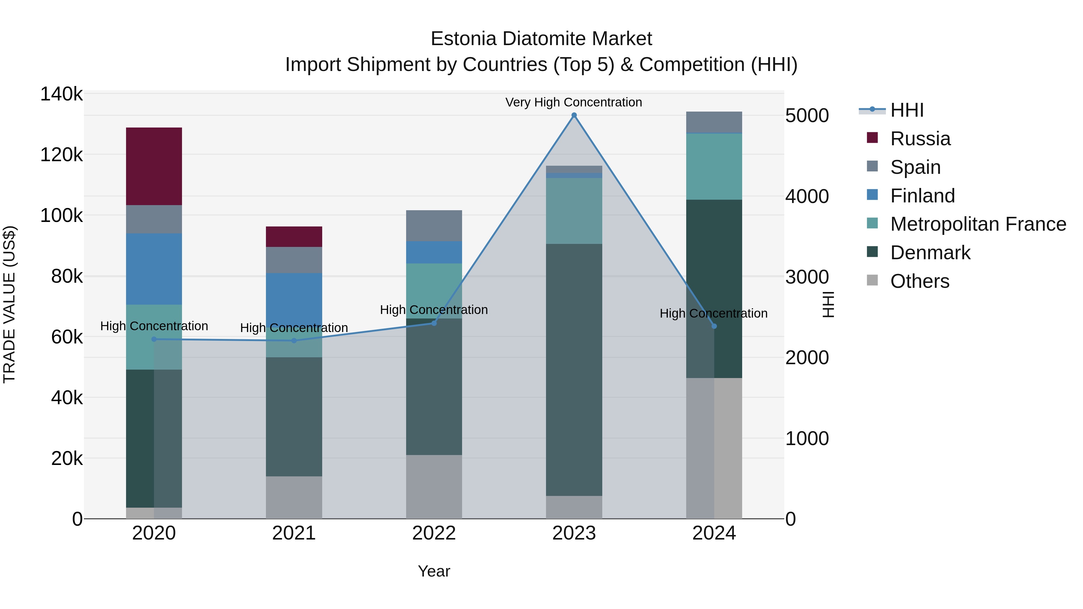 Estonia Diatomite Market Top 5 Importing Countries and Market Competition (HHI) Analysis