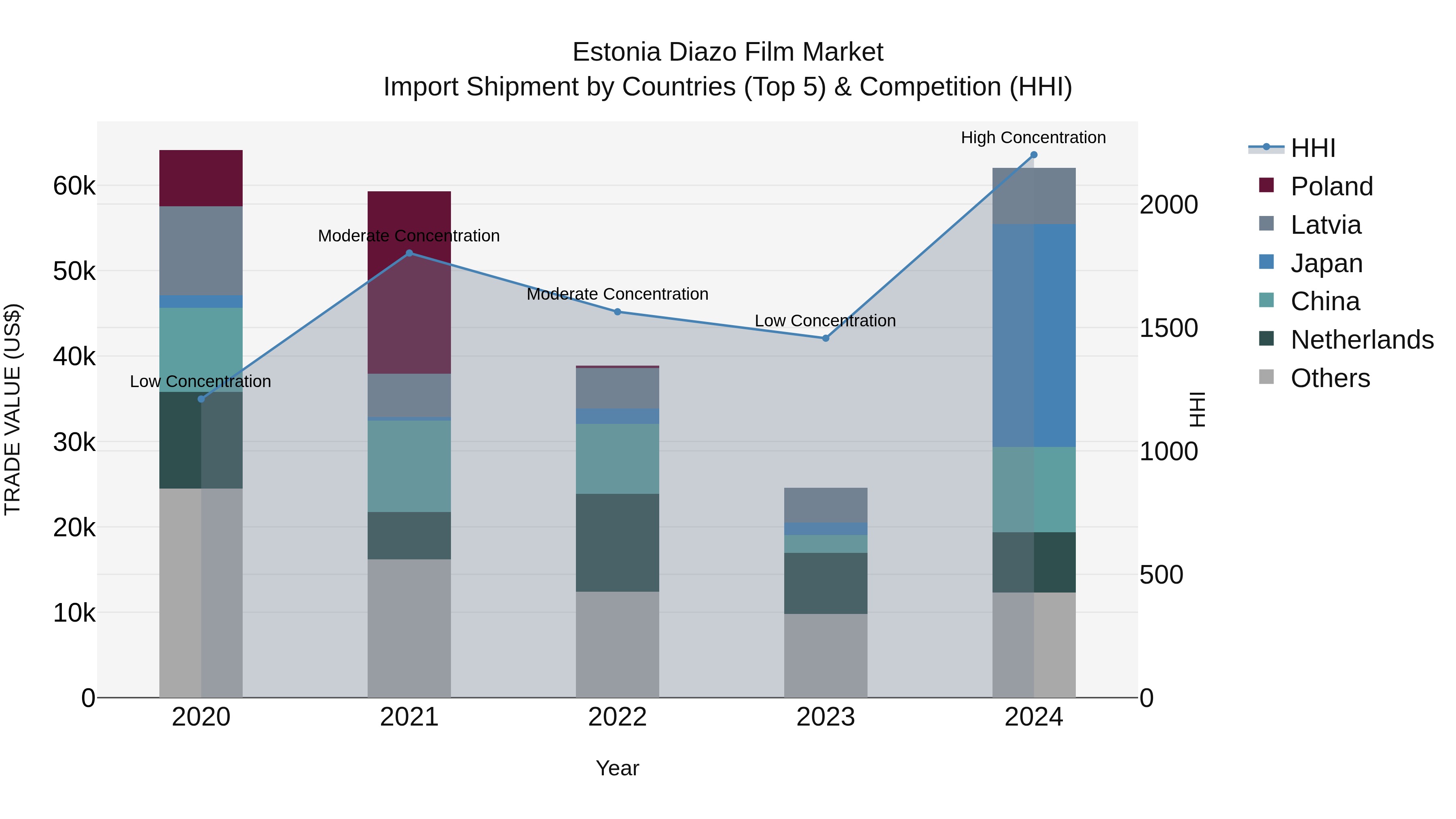 Estonia Diazo Film Market Top 5 Importing Countries and Market Competition (HHI) Analysis