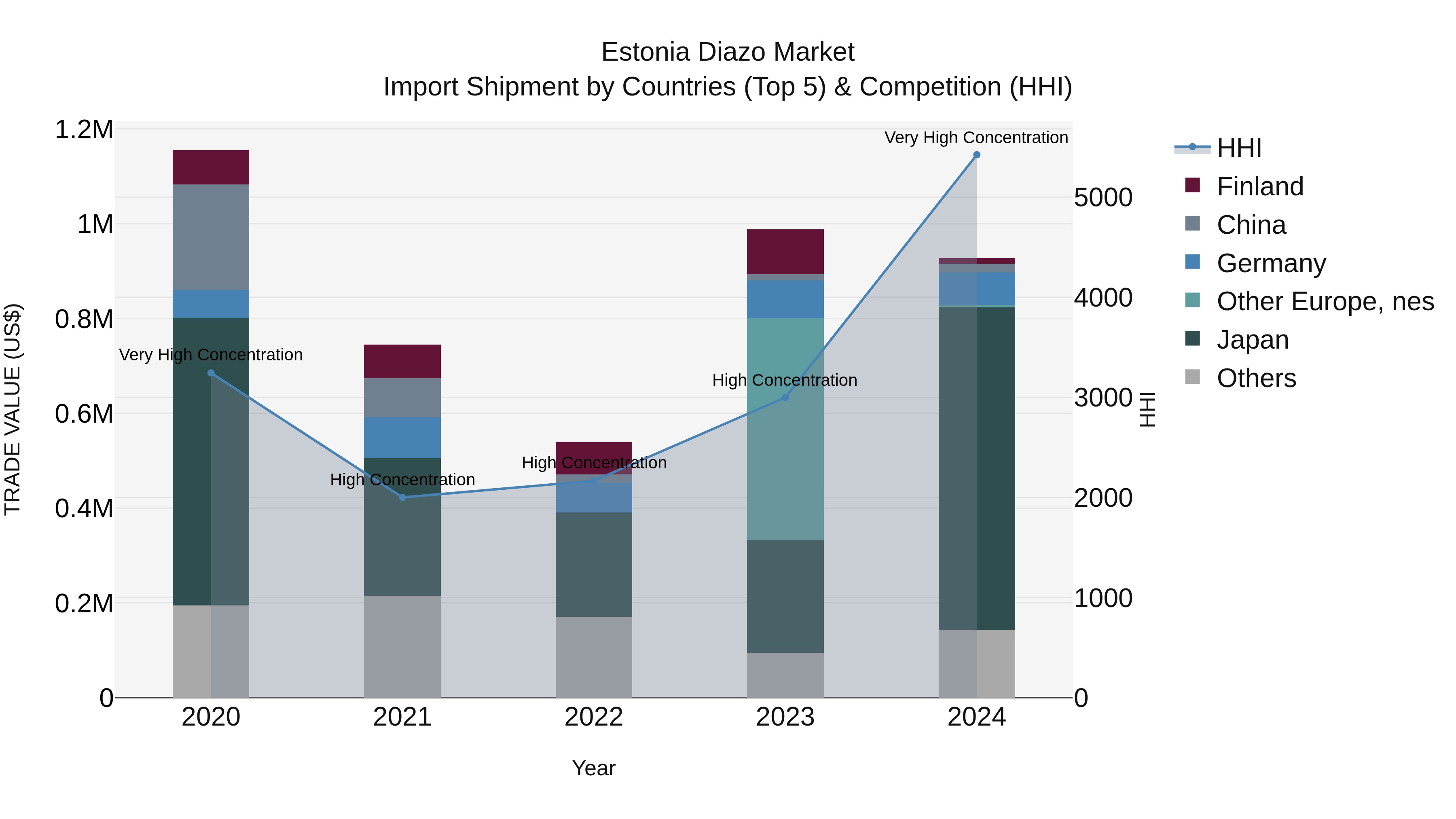 Estonia Diazo Market Top 5 Importing Countries and Market Competition (HHI) Analysis