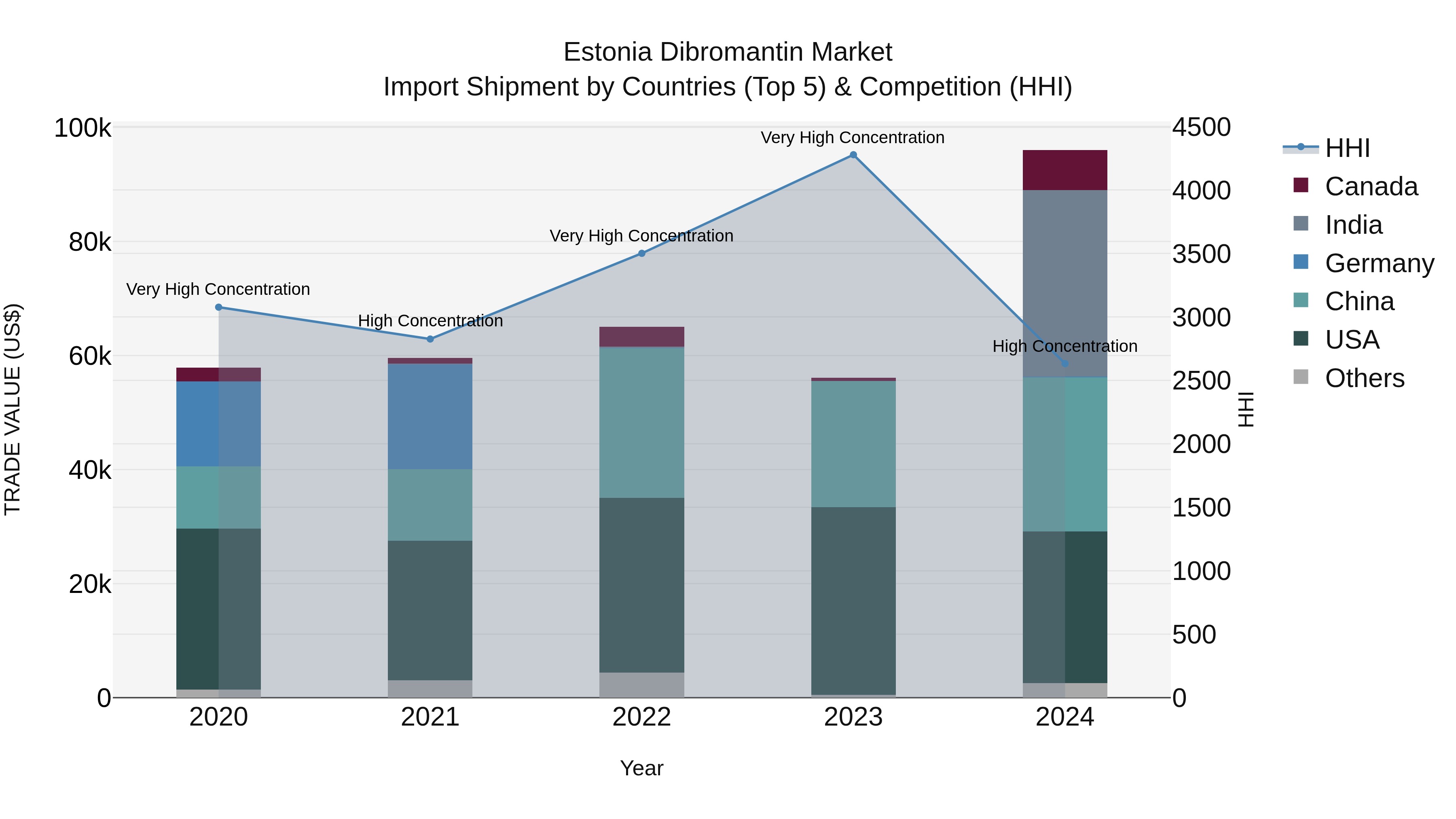 Estonia Dibromantin Market Top 5 Importing Countries and Market Competition (HHI) Analysis