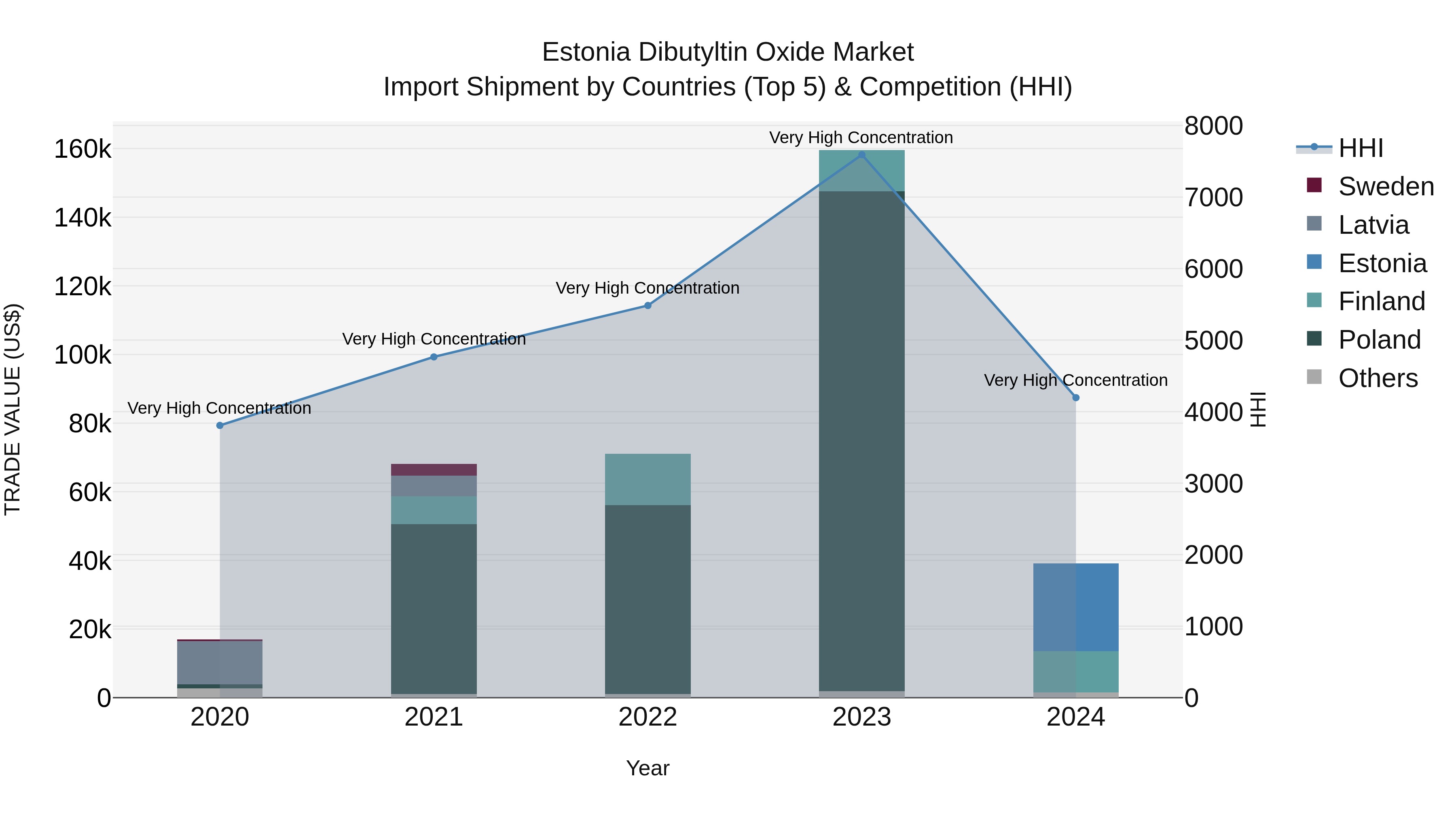 Estonia Dibutyltin Oxide Market Top 5 Importing Countries and Market Competition (HHI) Analysis