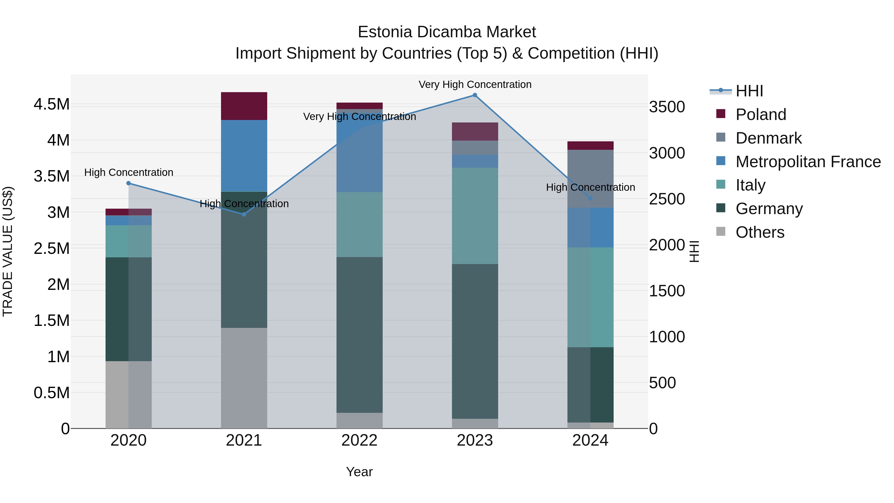 Estonia Dicamba Market Top 5 Importing Countries and Market Competition (HHI) Analysis