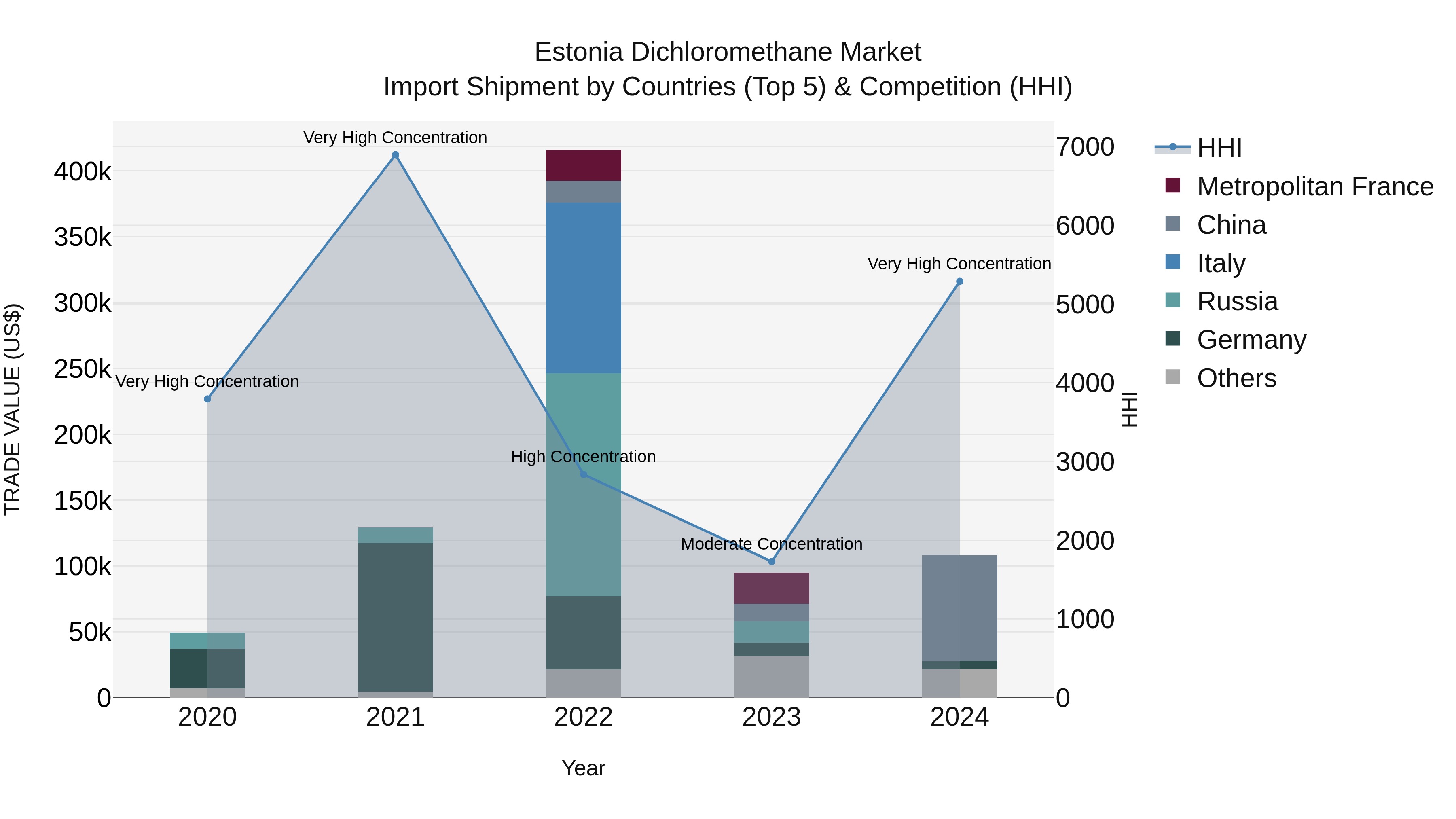 Estonia Dichloromethane Market Top 5 Importing Countries and Market Competition (HHI) Analysis