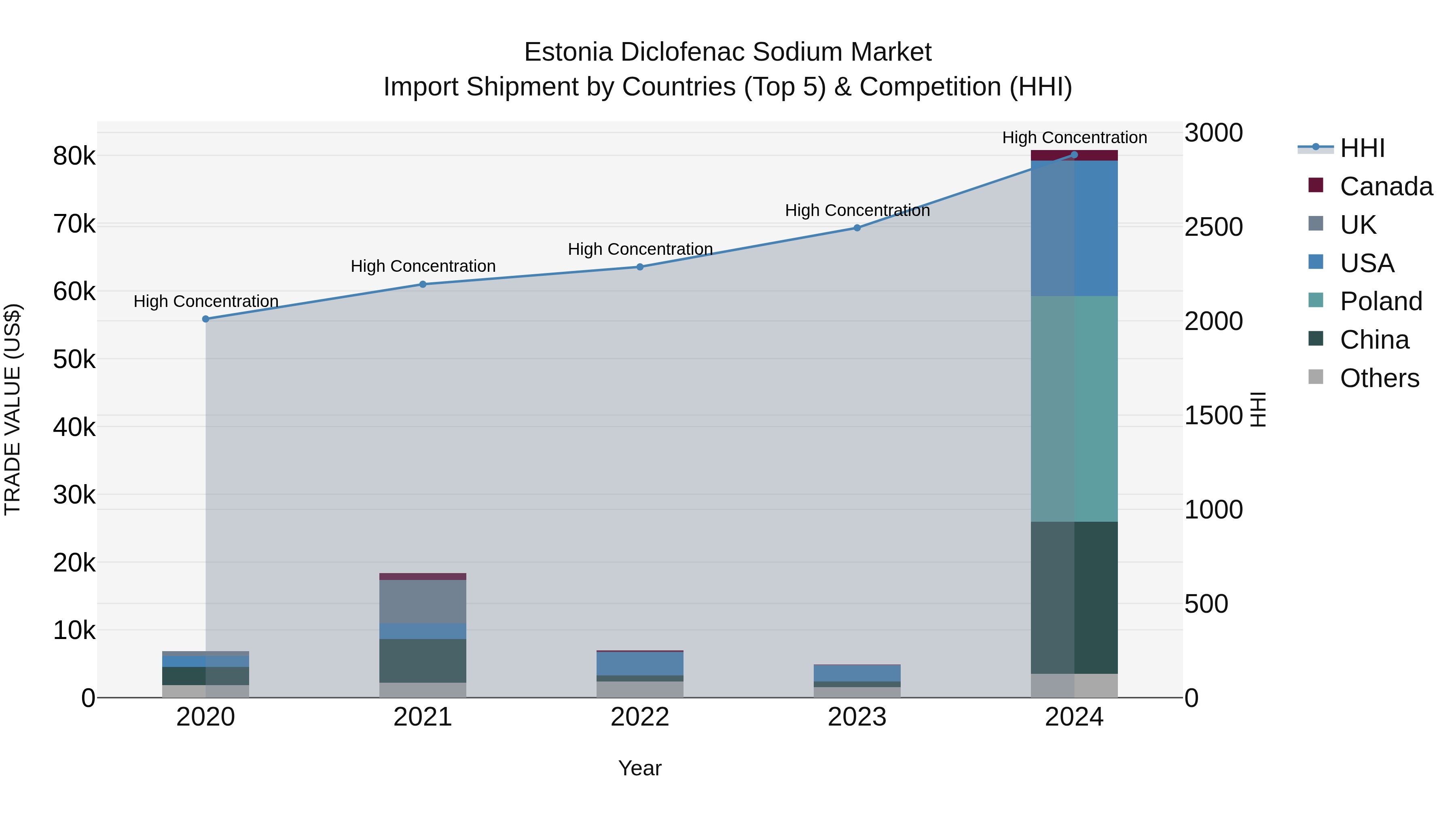 Estonia Diclofenac Sodium Market Top 5 Importing Countries and Market Competition (HHI) Analysis