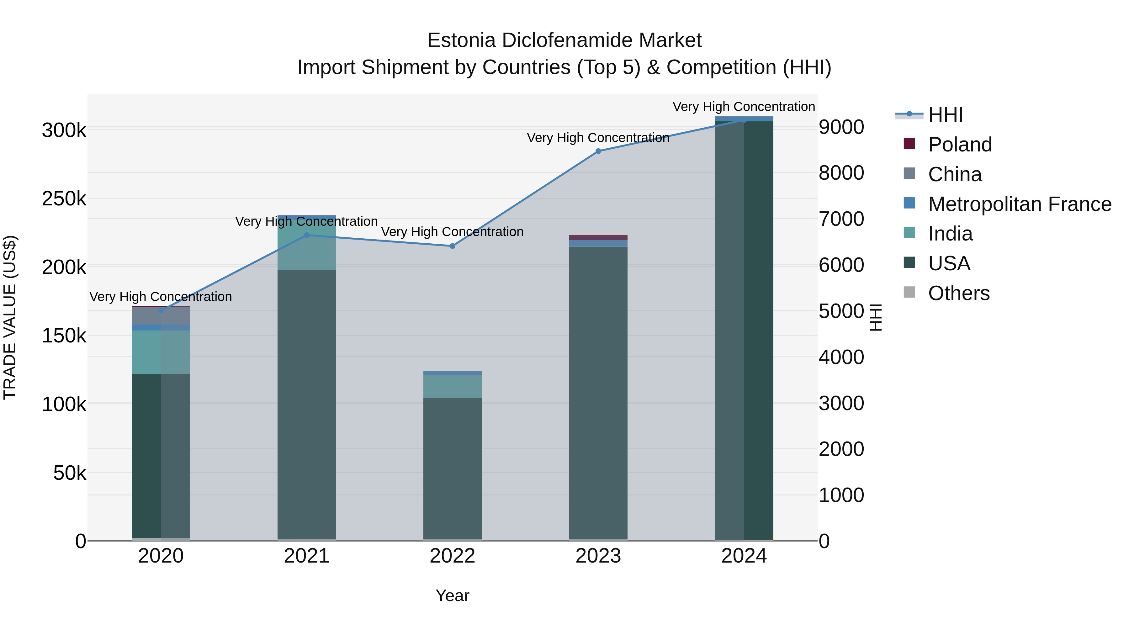 Estonia Diclofenamide Market Top 5 Importing Countries and Market Competition (HHI) Analysis