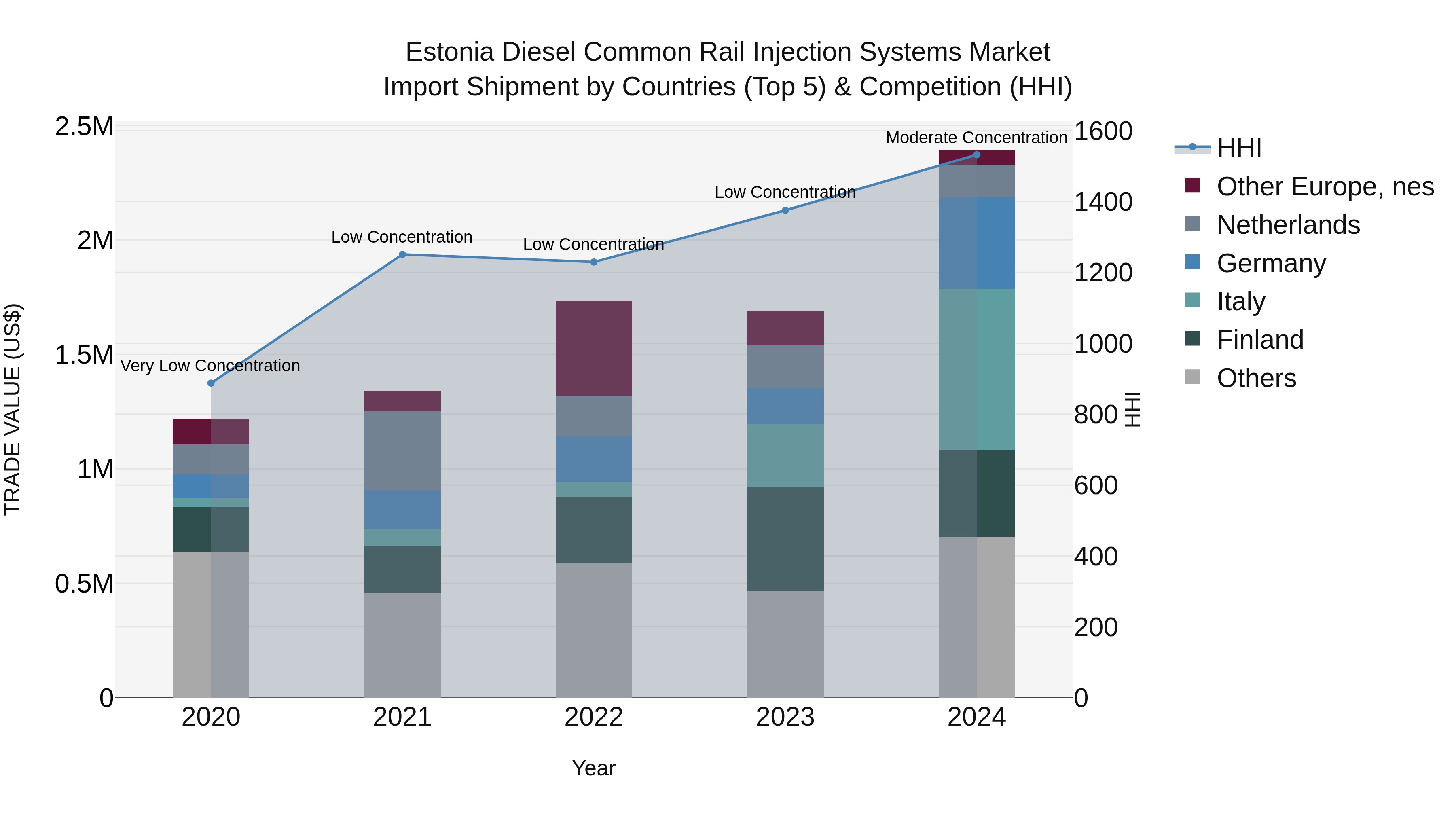 Estonia Diesel Common Rail Injection Systems Market Top 5 Importing Countries and Market Competition (HHI) Analysis