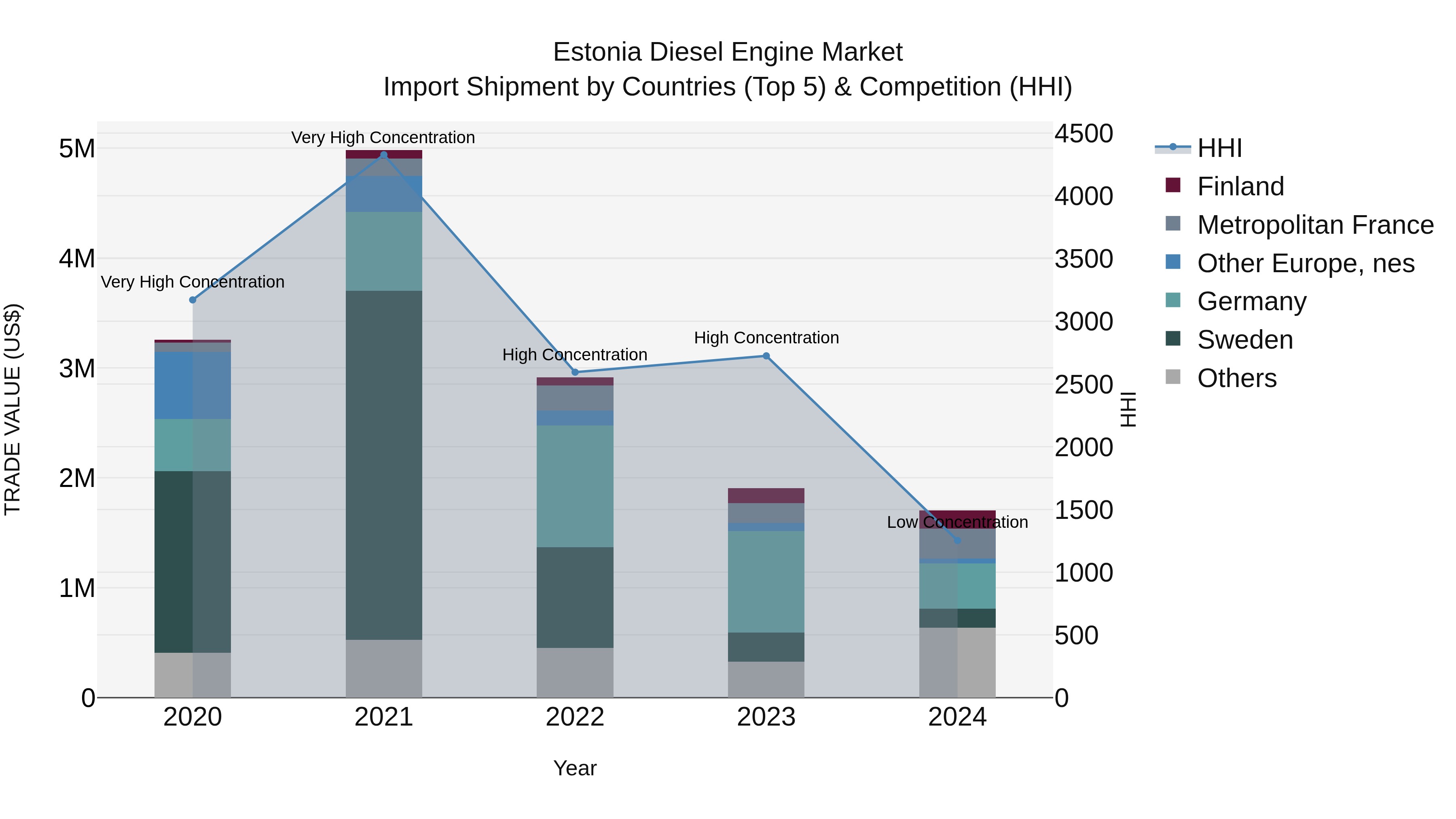 Estonia Diesel Engine Market Top 5 Importing Countries and Market Competition (HHI) Analysis