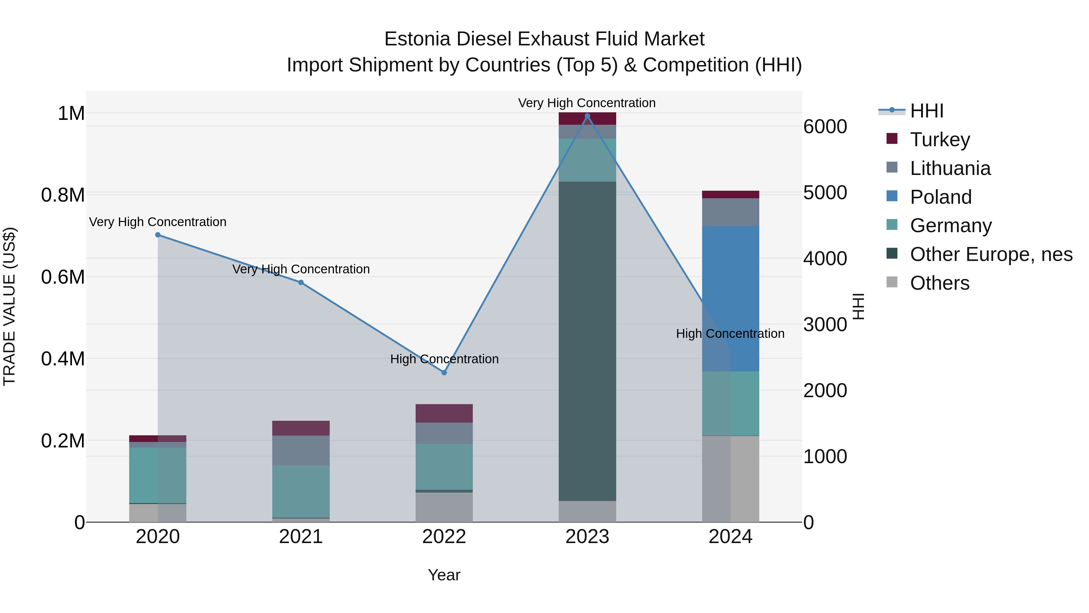 Estonia Diesel Exhaust Fluid Market Top 5 Importing Countries and Market Competition (HHI) Analysis
