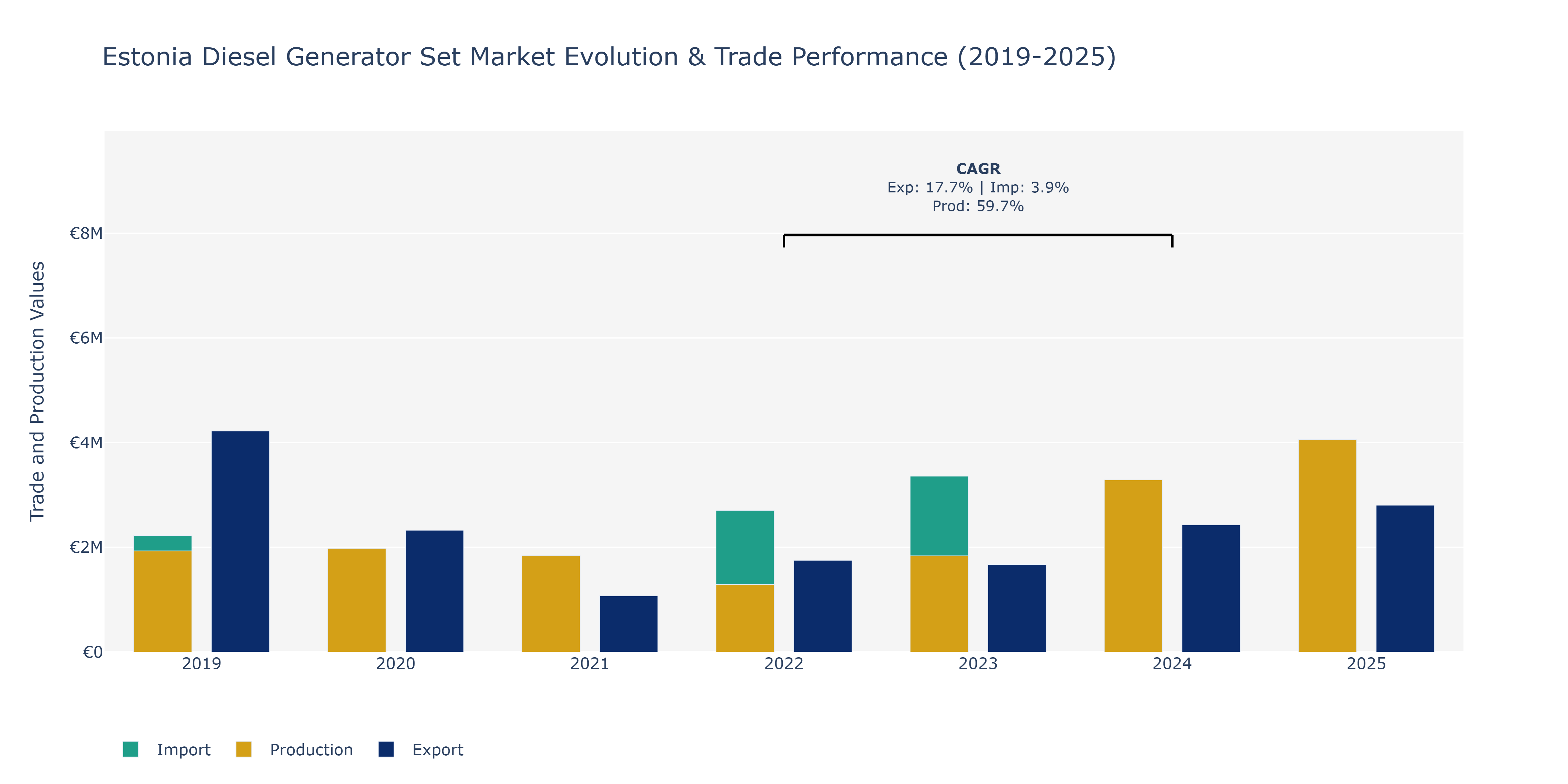Estonia Diesel Generator Set Market: Production & Trade Performance (2019-2025)