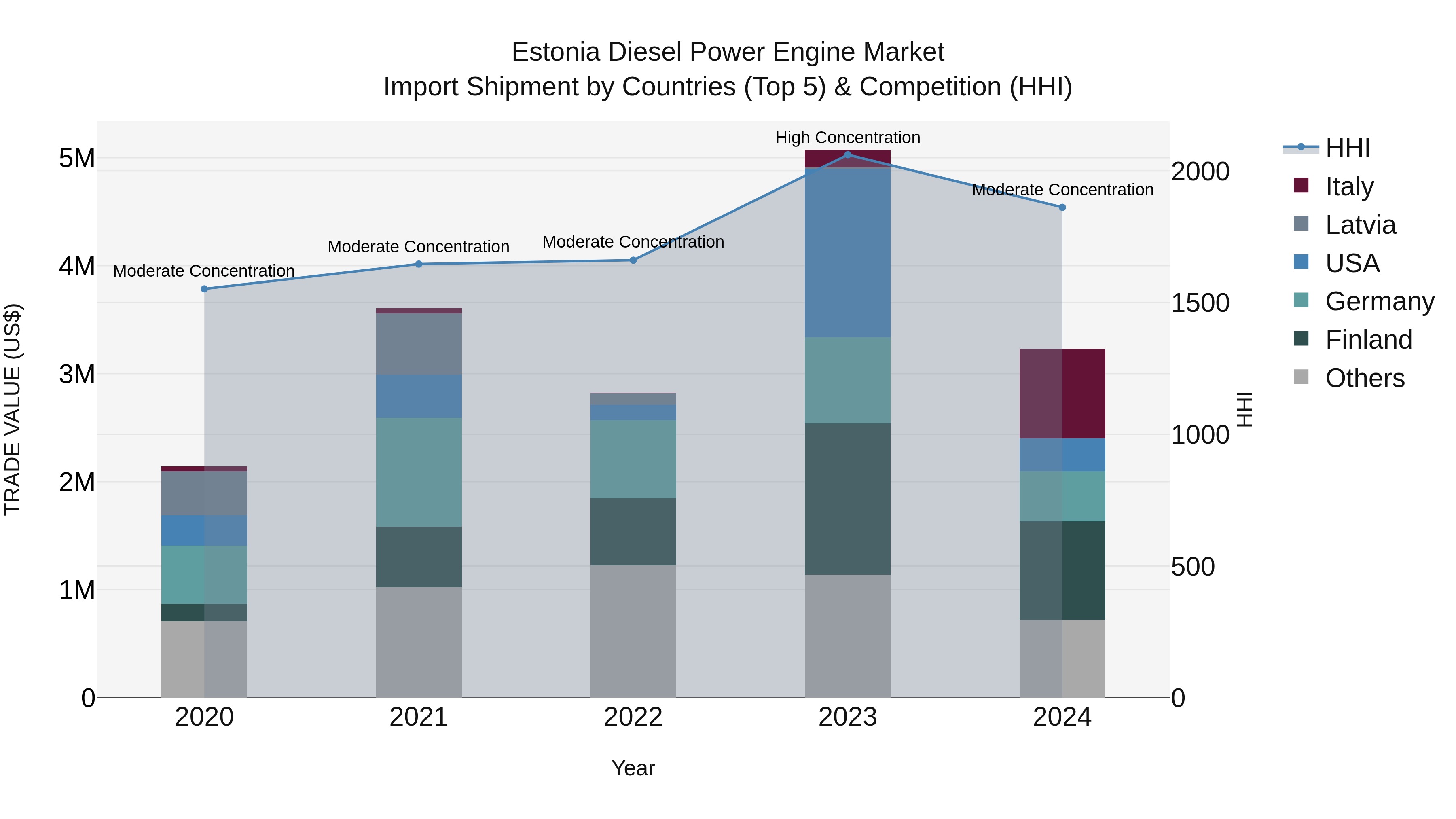 Estonia Diesel Power Engine Market Top 5 Importing Countries and Market Competition (HHI) Analysis
