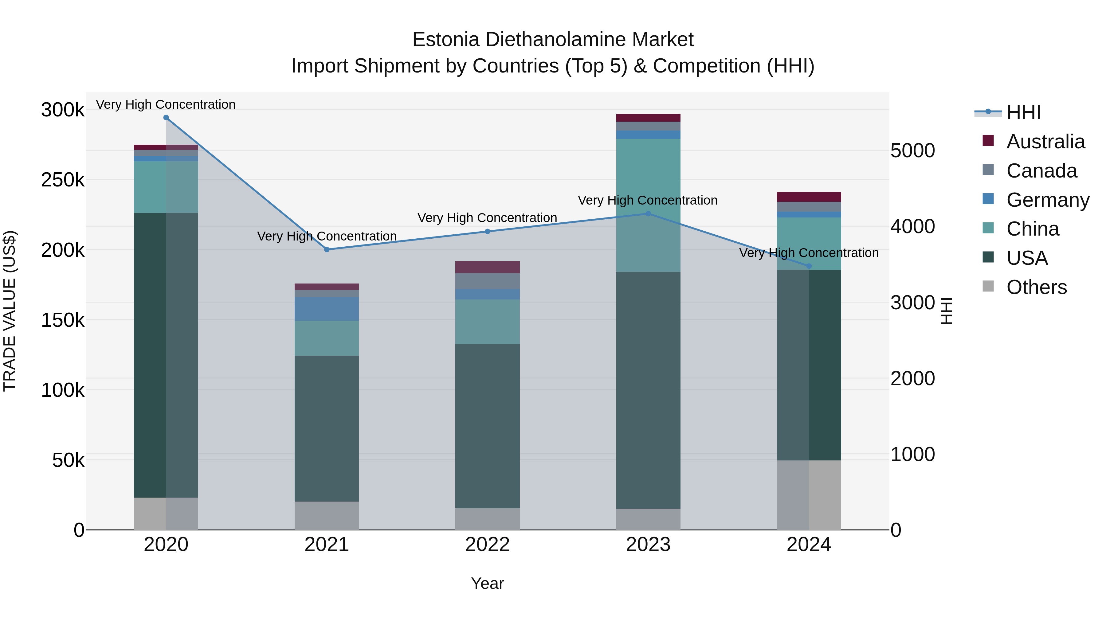 Estonia Diethanolamine Market Top 5 Importing Countries and Market Competition (HHI) Analysis