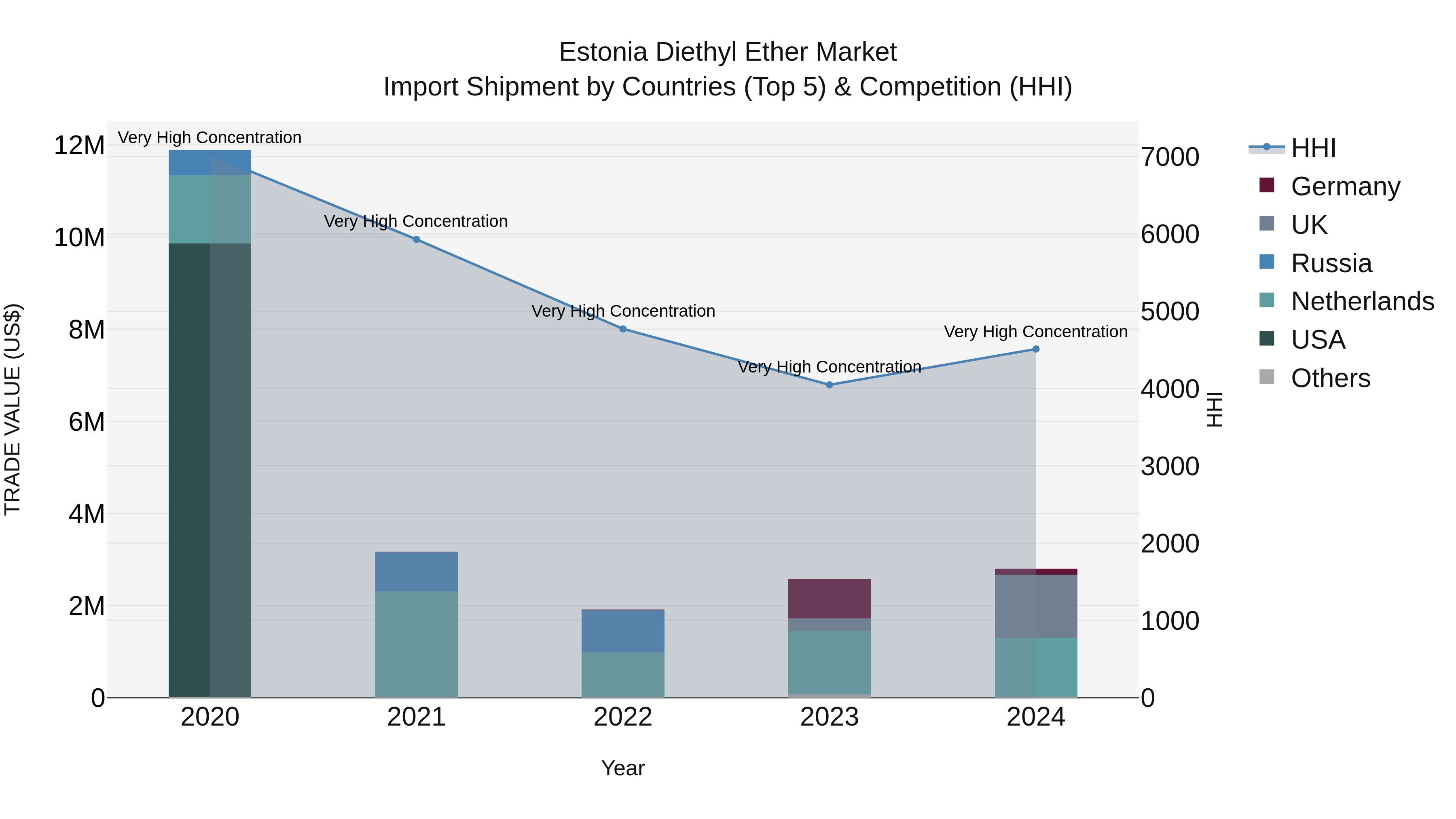 Estonia Diethyl Ether Market Top 5 Importing Countries and Market Competition (HHI) Analysis