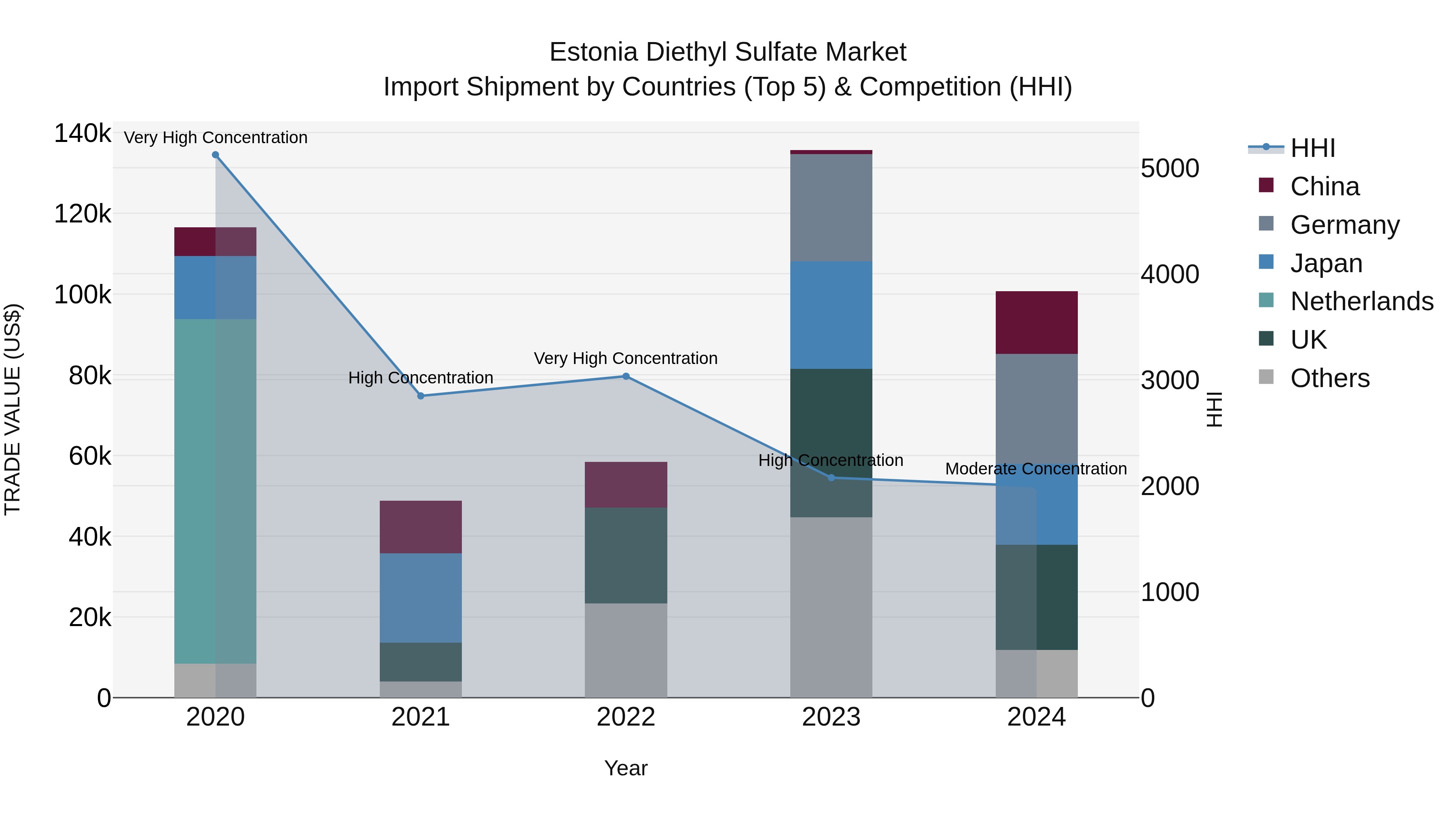 Estonia Diethyl Sulfate Market Top 5 Importing Countries and Market Competition (HHI) Analysis
