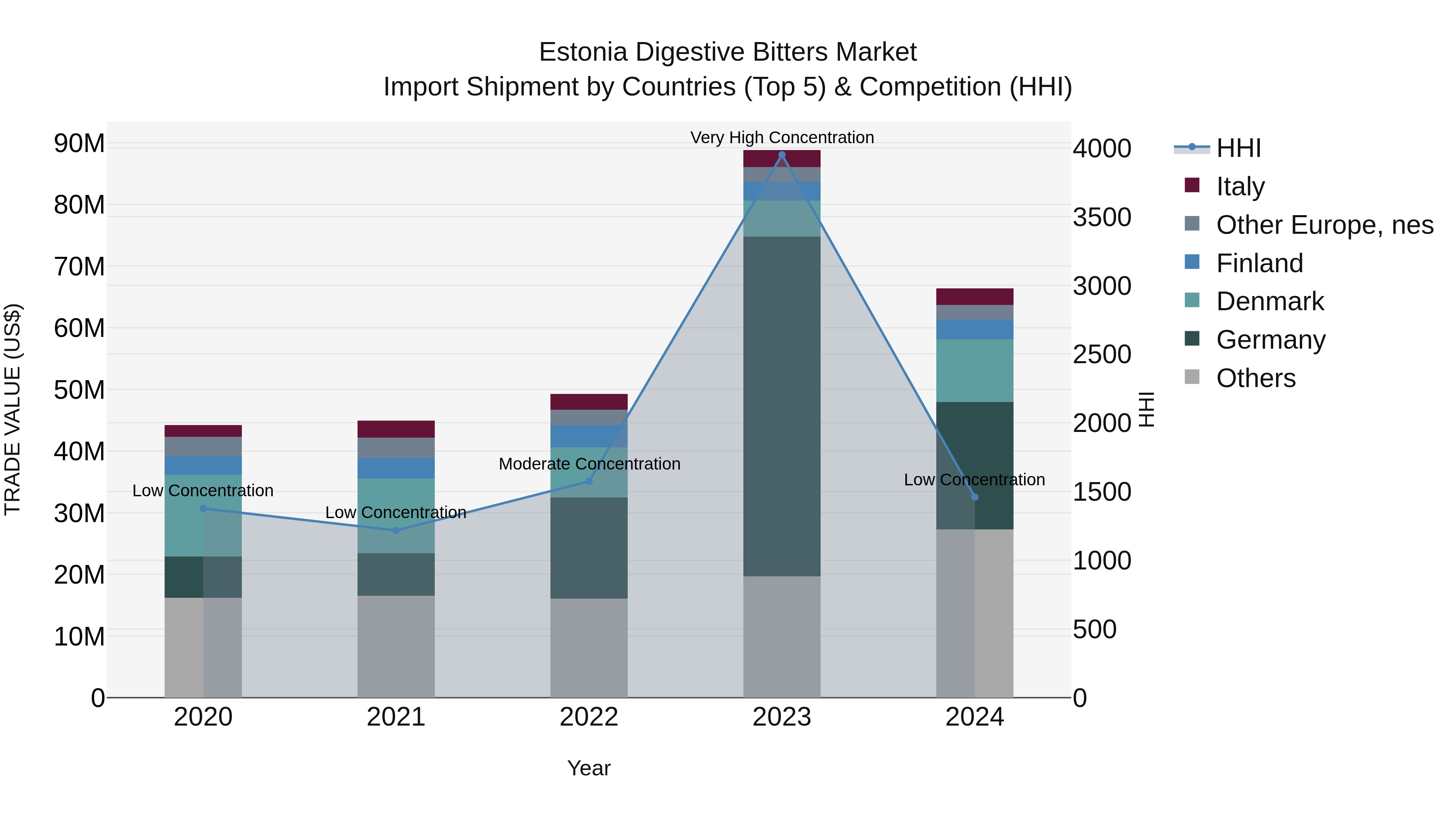 Estonia Digestive Bitters Market Top 5 Importing Countries and Market Competition (HHI) Analysis