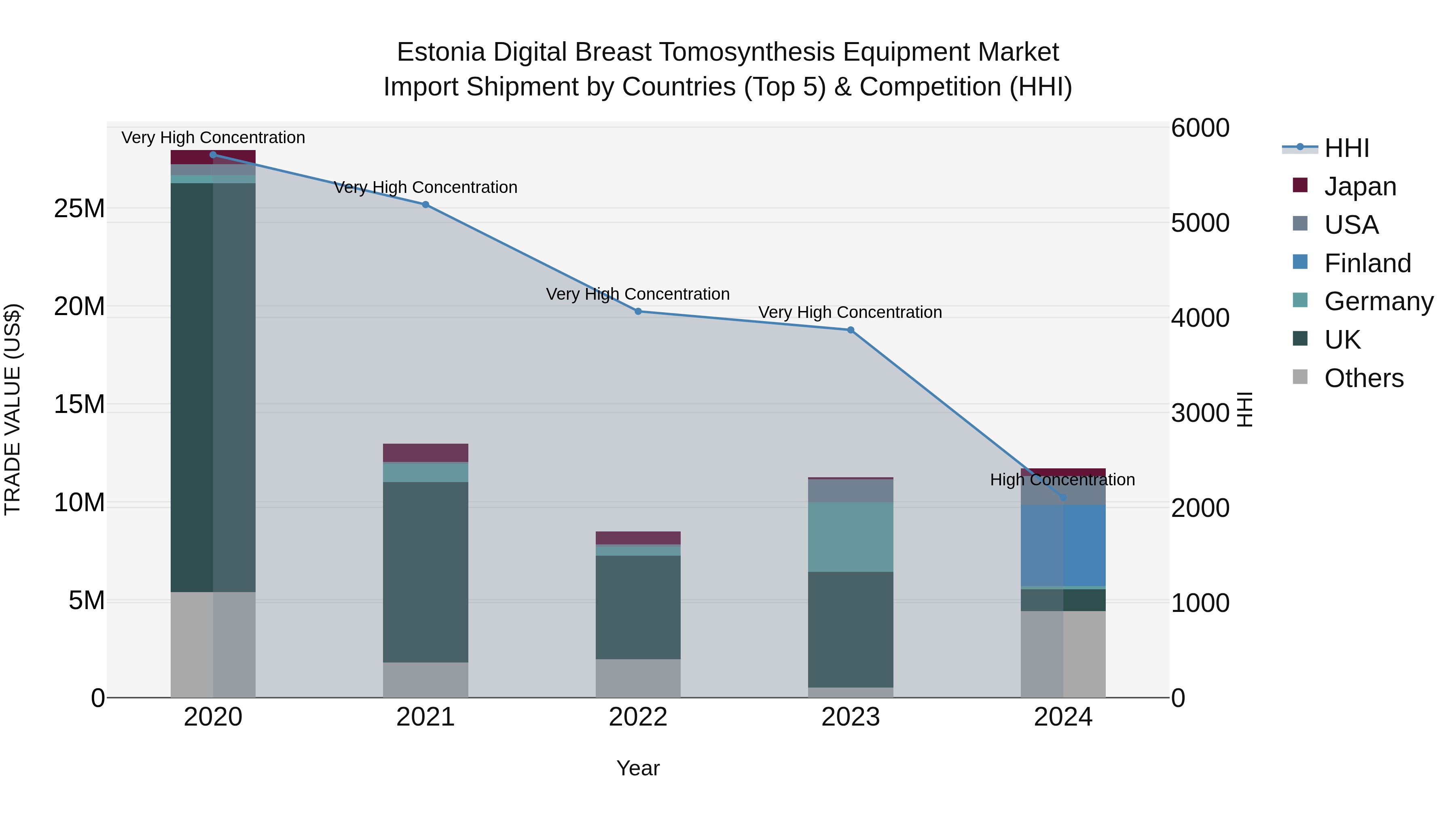 Estonia Digital Breast Tomosynthesis Equipment Market Top 5 Importing Countries and Market Competition (HHI) Analysis
