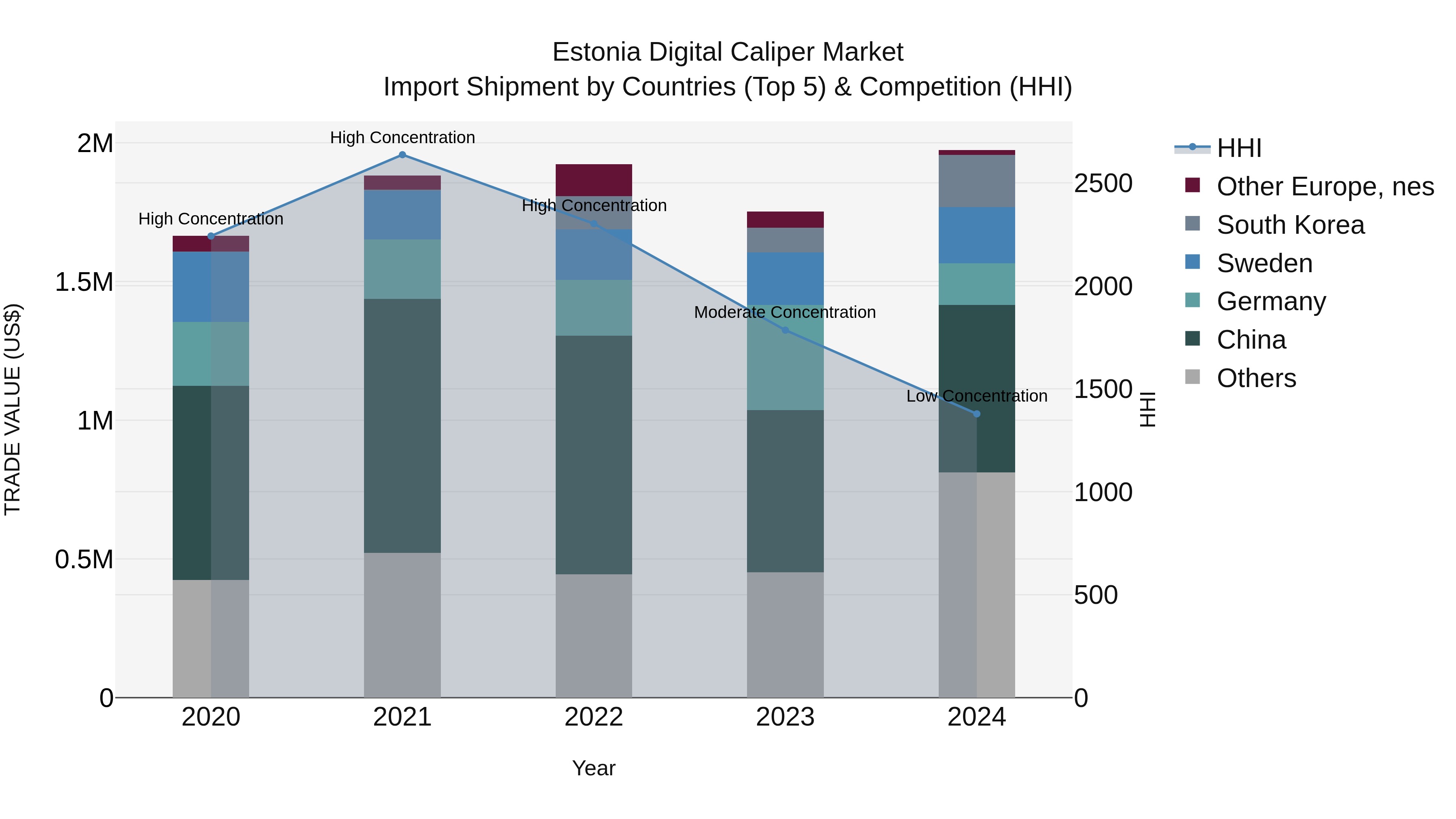 Estonia Digital Caliper Market Top 5 Importing Countries and Market Competition (HHI) Analysis