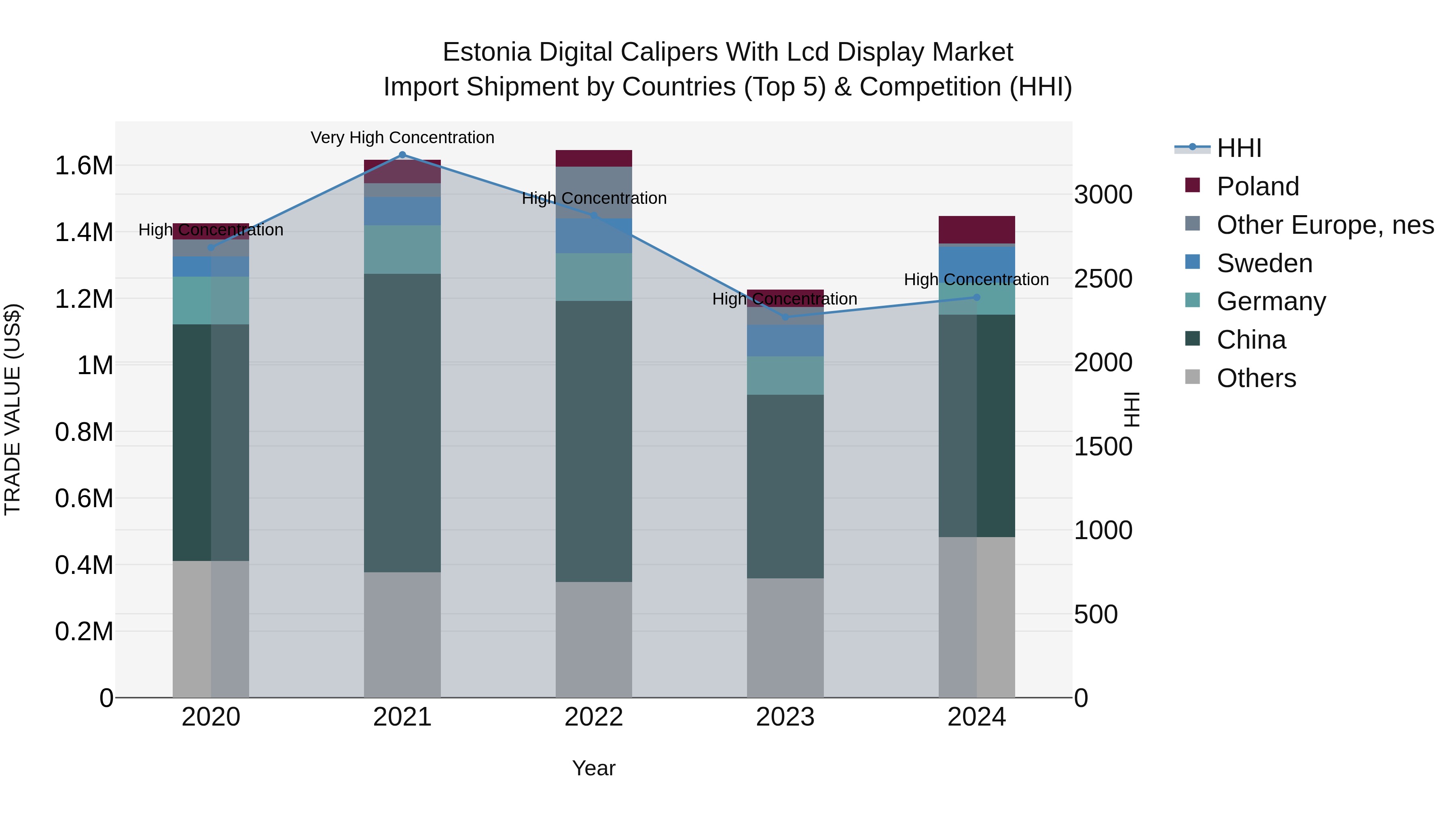 Estonia Digital Calipers With Lcd Display Market Top 5 Importing Countries and Market Competition (HHI) Analysis